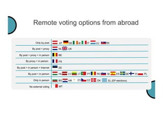 Remote voting options from abroad
DE
UK
PL
BE
NL
CY
IE
HU
FR
SE
IT
Only by post
By post + proxy
By post + proxy + in person
By proxy + in person
By post + in person + Internet
By post + in person
Only in person
No external voting
AT LU SK
EE
LV LT PT RO SI ES
MT
BG HR CZ DK
FI
EL (EP elections)
 
