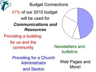 Budget Connections 47%  of our 2010 budget  will be used for Communications and Resources Providing a building  for us and the community Newsletters and bulletins Web Pages and More! Providing for a Church Administrator and Sexton 