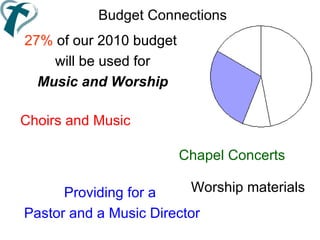 Budget Connections 27%  of our 2010 budget  will be used for Music and Worship Choirs and Music  Chapel Concerts Worship materials Providing for a  Pastor and a Music Director 27%  of our 2010 budget  will be used for Music and Worship 