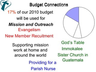 Budget Connections 17%  of our 2010 budget  will be used for Mission and Outreach Evangelism New Member Recuitment  God’s Table Immokalee  Sister Church in Guatemala Supporting mission work at home and around the world Providing for a  Parish Nurse Budget Connections 17%  of our 2010 budget  will be used for Mission and Outreach 
