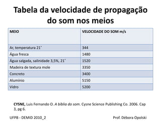 Tabela da velocidade de propagação
do som nos meios
MEIO VELOCIDADE DO SOM m/s
Ar, temperatura 21˚ 344
Água fresca 1480
Água salgada, salinidade 3,5%, 21˚ 1520
Madeira de textura mole 3350
Concreto 3400
Alumínio 5150
Vidro 5200
UFPB - DEMID 2010_2 Prof. Débora Opolski
CYSNE, Luis Fernando O. A bíblia do som. Cysne Science Publishing Co. 2006. Cap
3, pg 6.
 