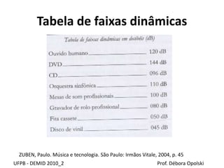 Tabela de faixas dinâmicas
UFPB - DEMID 2010_2 Prof. Débora Opolski
ZUBEN, Paulo. Música e tecnologia. São Paulo: Irmãos Vitale, 2004, p. 45
 