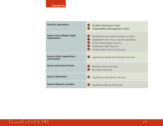 ChangeThis




                               Security Operations                     1$   Incident Response Team
                                                                       1%   Vulnerability Management Team

                               Secure Core (Widely Used)               1^   Implement Anti-spam (secures e-mail)
                               Applications
                                                                       1   Implement Anti-Virus (secures desktop)
                                                                       1*   Instant Messaging Security
                                                                       1(   Implement Web Security
                                                                       2)   Domain Name Service Security

                               Secure Other Applications               2!   Implement Application/System Security
                               And System

                               Secure Entry/Exit Points                2@   Remote Access Security
                                                                       2#   Perimeter Security

                               Secure Operations                       2$   Implement Operations Security

                               Secure Physical Location                2%   Implement Physical Security




| iss. 20.03 | i | U |   x   |+|   Want to find the most buzzworthy manifestos? discover them here.                  h   /31
                                                                                                                                f
 