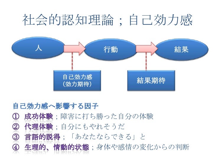 行動変容 筑波大学総合診療 家庭医ws 2010年5月9日