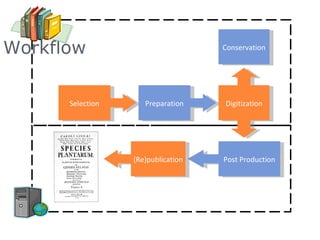 Workflow Selection Preparation Post Production (Re)publication Digitization Conservation 