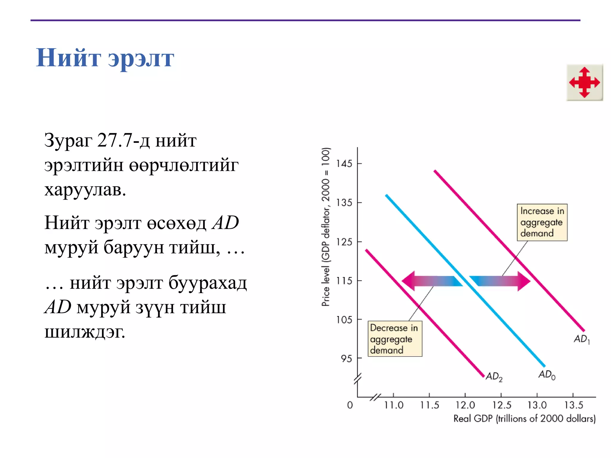 Нийт эрэлт
Зураг 27.7-д нийт
эрэлтийн өөрчлөлтийг
харуулав.
Нийт эрэлт өсөхөд AD
муруй баруун тийш, …
… нийт эрэлт буурахад
AD муруй зүүн тийш
шилждэг.

 