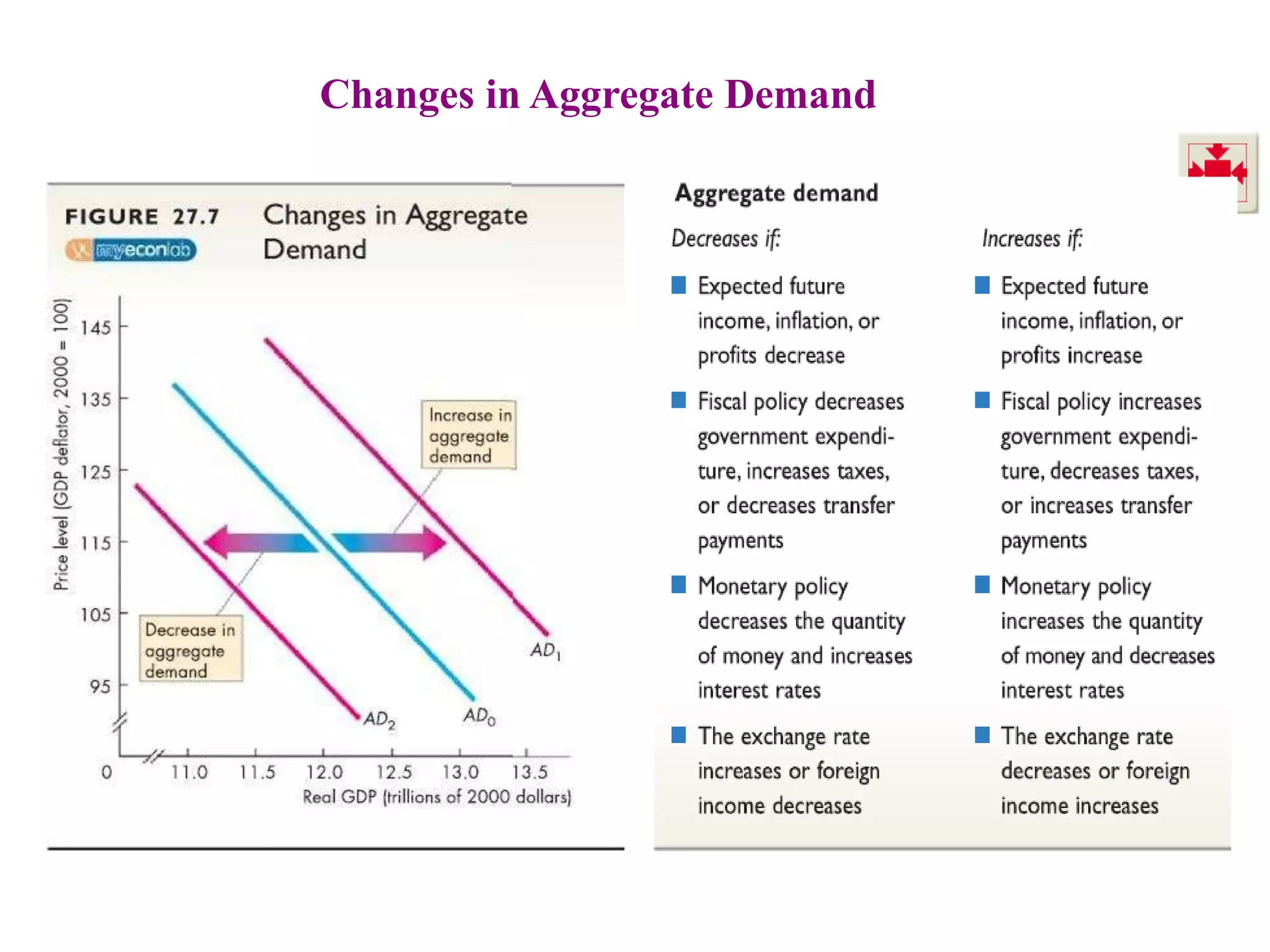 Changes in Aggregate Demand

 