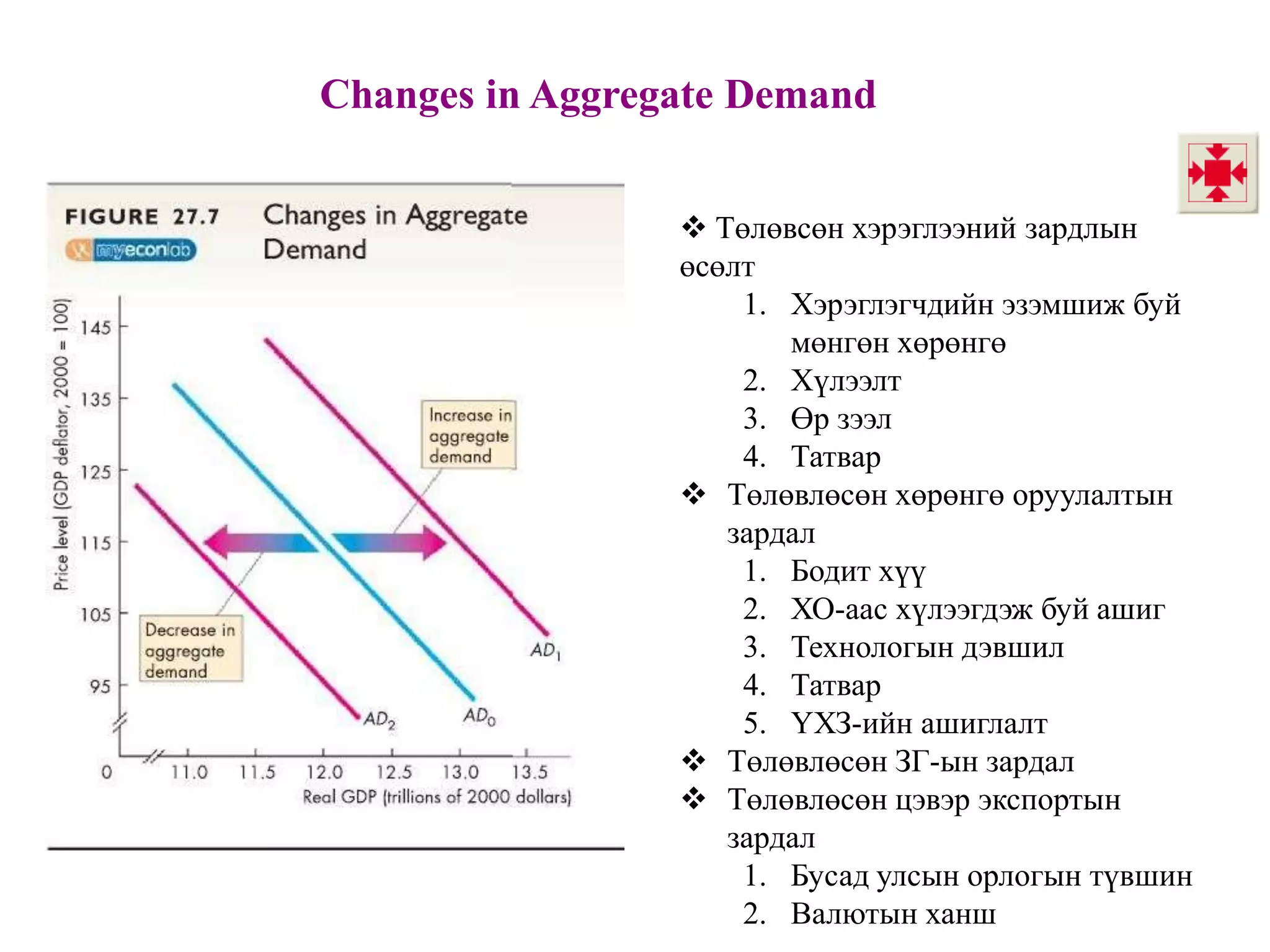 Changes in Aggregate Demand
 Төлөвсөн хэрэглээний зардлын
өсөлт
1. Хэрэглэгчдийн эзэмшиж буй
мөнгөн хөрөнгө
2. Хүлээлт
3. Өр зээл
4. Татвар
 Төлөвлөсөн хөрөнгө оруулалтын
зардал
1. Бодит хүү
2. ХО-аас хүлээгдэж буй ашиг
3. Технологын дэвшил
4. Татвар
5. ҮХЗ-ийн ашиглалт
 Төлөвлөсөн ЗГ-ын зардал
 Төлөвлөсөн цэвэр экспортын
зардал
1. Бусад улсын орлогын түвшин
2. Валютын ханш

 