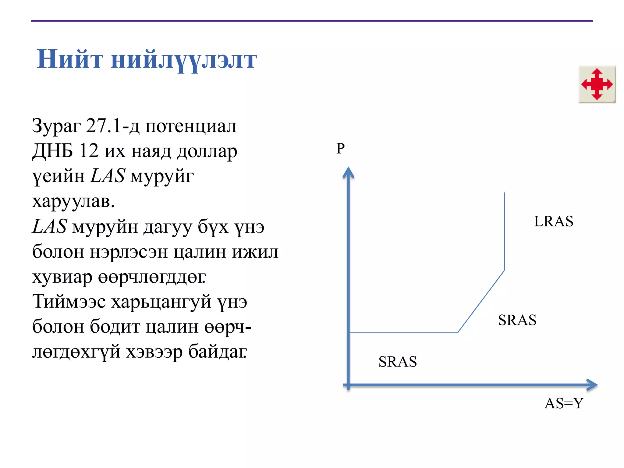 Нийт нийлүүлэлт
Зураг 27.1-д потенциал
ДНБ 12 их наяд доллар
үеийн LAS муруйг
харуулав.
LAS муруйн дагуу бүх үнэ
болон нэрлэсэн цалин ижил
хувиар өөрчлөгддөг
.
Тиймээс харьцангуй үнэ
болон бодит цалин өөрчлөгдөхгүй хэвээр байдаг
.

P

LRAS

SRAS
SRAS
AS=Y

 