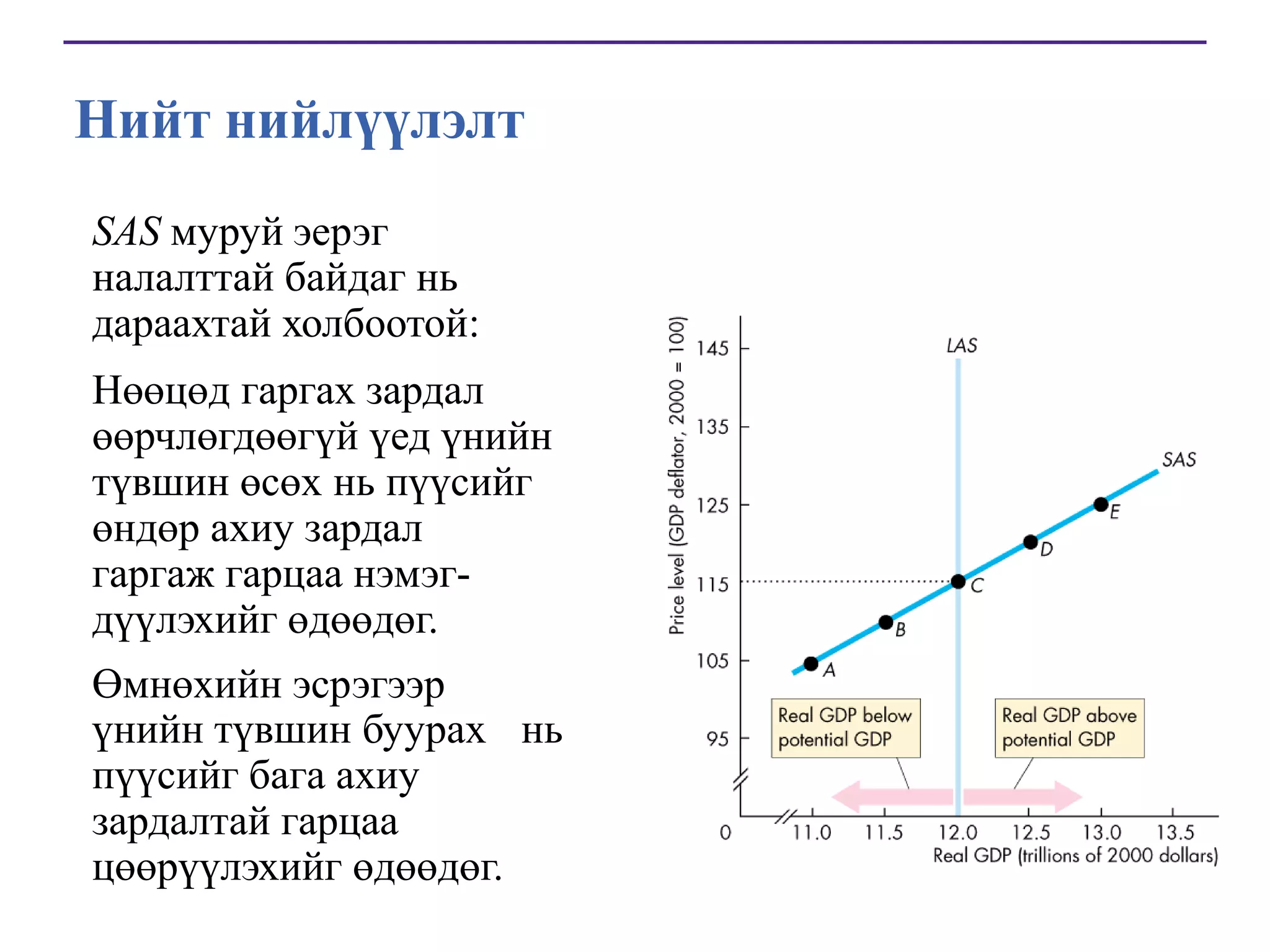 Нийт нийлүүлэлт
SAS муруй эерэг
налалттай байдаг нь
дараахтай холбоотой:
Нөөцөд гаргах зардал
өөрчлөгдөөгүй үед үнийн
түвшин өсөх нь пүүсийг
өндөр ахиу зардал
гаргаж гарцаа нэмэгдүүлэхийг өдөөдөг.
Өмнөхийн эсрэгээр
үнийн түвшин буурах нь
пүүсийг бага ахиу
зардалтай гарцаа
цөөрүүлэхийг өдөөдөг.

 