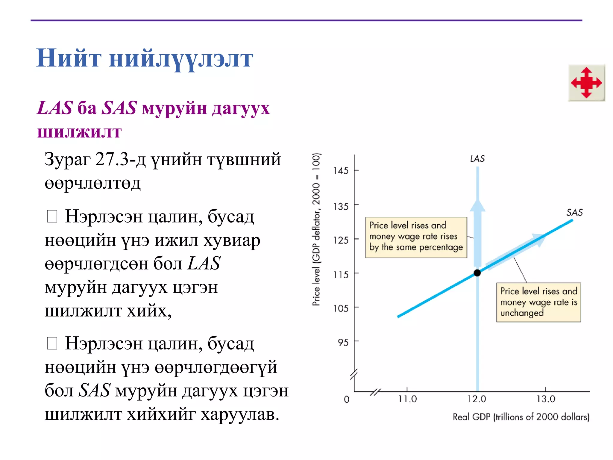 Нийт нийлүүлэлт
LAS ба SAS муруйн дагуух
шилжилт
Зураг 27.3-д үнийн түвшний
өөрчлөлтөд
Нэрлэсэн цалин, бусад
нөөцийн үнэ ижил хувиар
өөрчлөгдсөн бол LAS
муруйн дагуух цэгэн
шилжилт хийх,
Нэрлэсэн цалин, бусад
нөөцийн үнэ өөрчлөгдөөгүй
бол SAS муруйн дагуух цэгэн
шилжилт хийхийг харуулав.

 