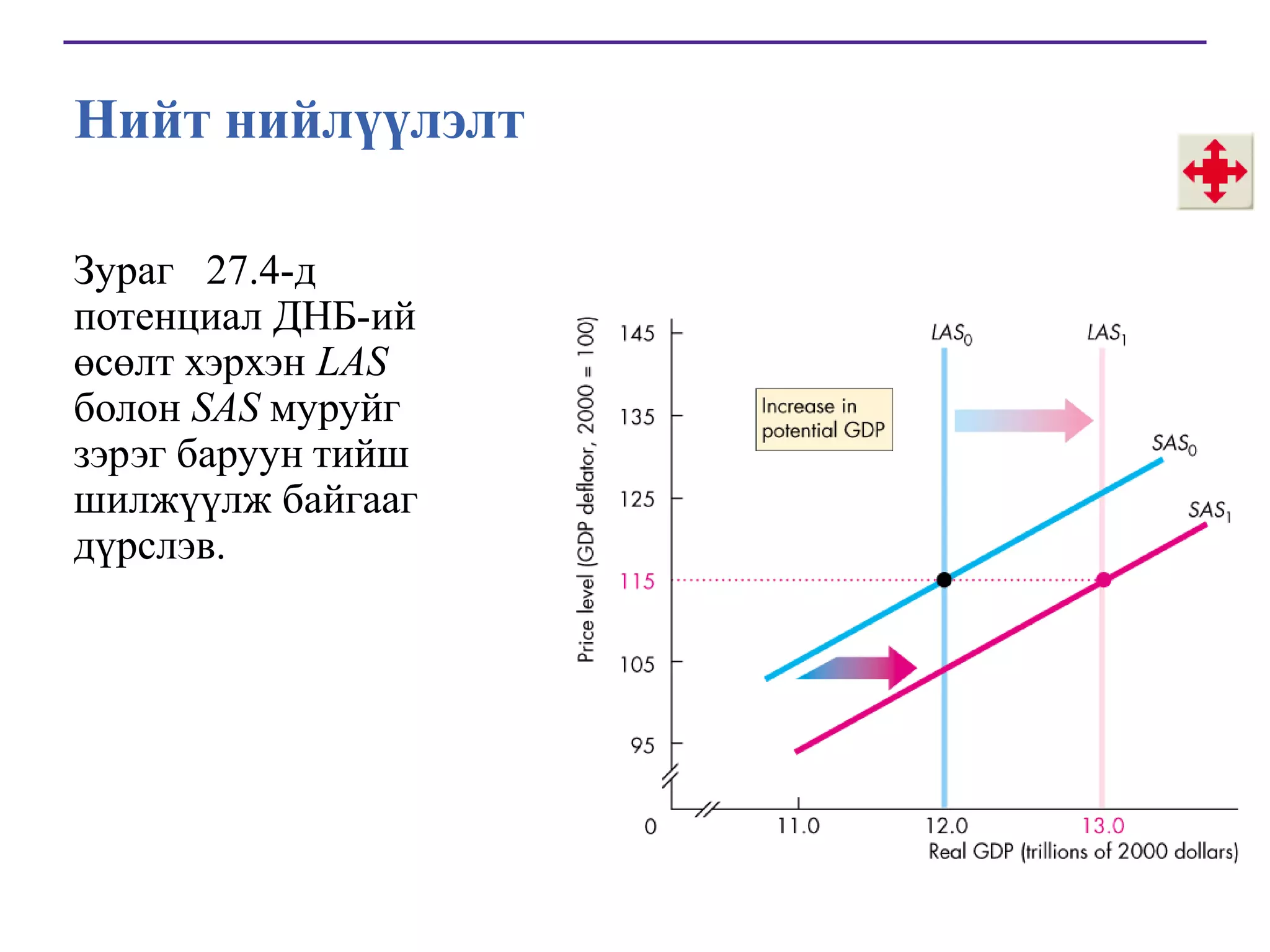 Нийт нийлүүлэлт
Зураг 27.4-д
потенциал ДНБ-ий
өсөлт хэрхэн LAS
болон SAS муруйг
зэрэг баруун тийш
шилжүүлж байгааг
дүрслэв.

 