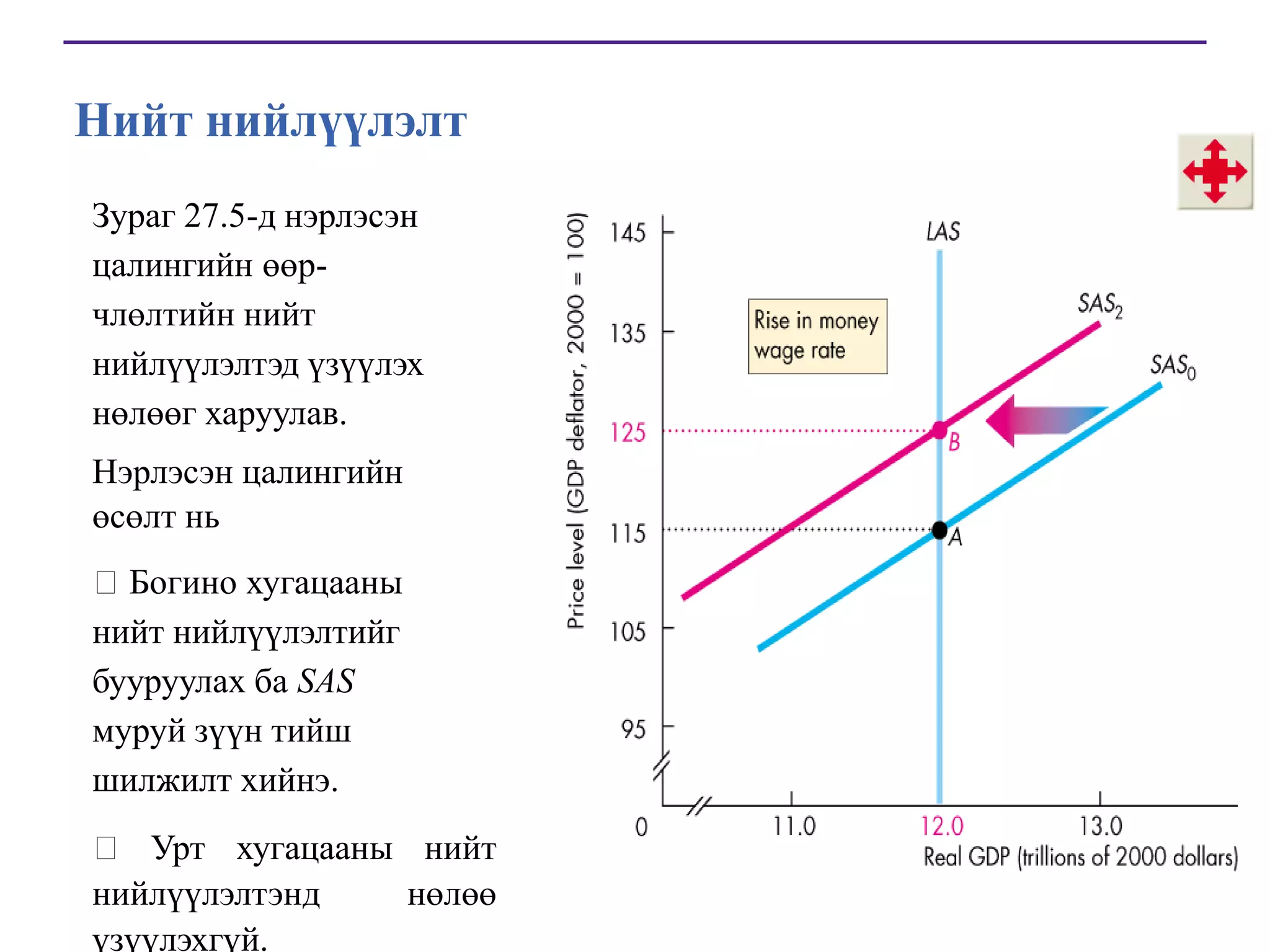 Нийт нийлүүлэлт
Зураг 27.5-д нэрлэсэн
цалингийн өөрчлөлтийн нийт
нийлүүлэлтэд үзүүлэх
нөлөөг харуулав.
Нэрлэсэн цалингийн
өсөлт нь
Богино хугацааны
нийт нийлүүлэлтийг
бууруулах ба SAS
муруй зүүн тийш
шилжилт хийнэ.

 Урт хугацааны нийт
нийлүүлэлтэнд
нөлөө
үзүүлэхгүй.

 