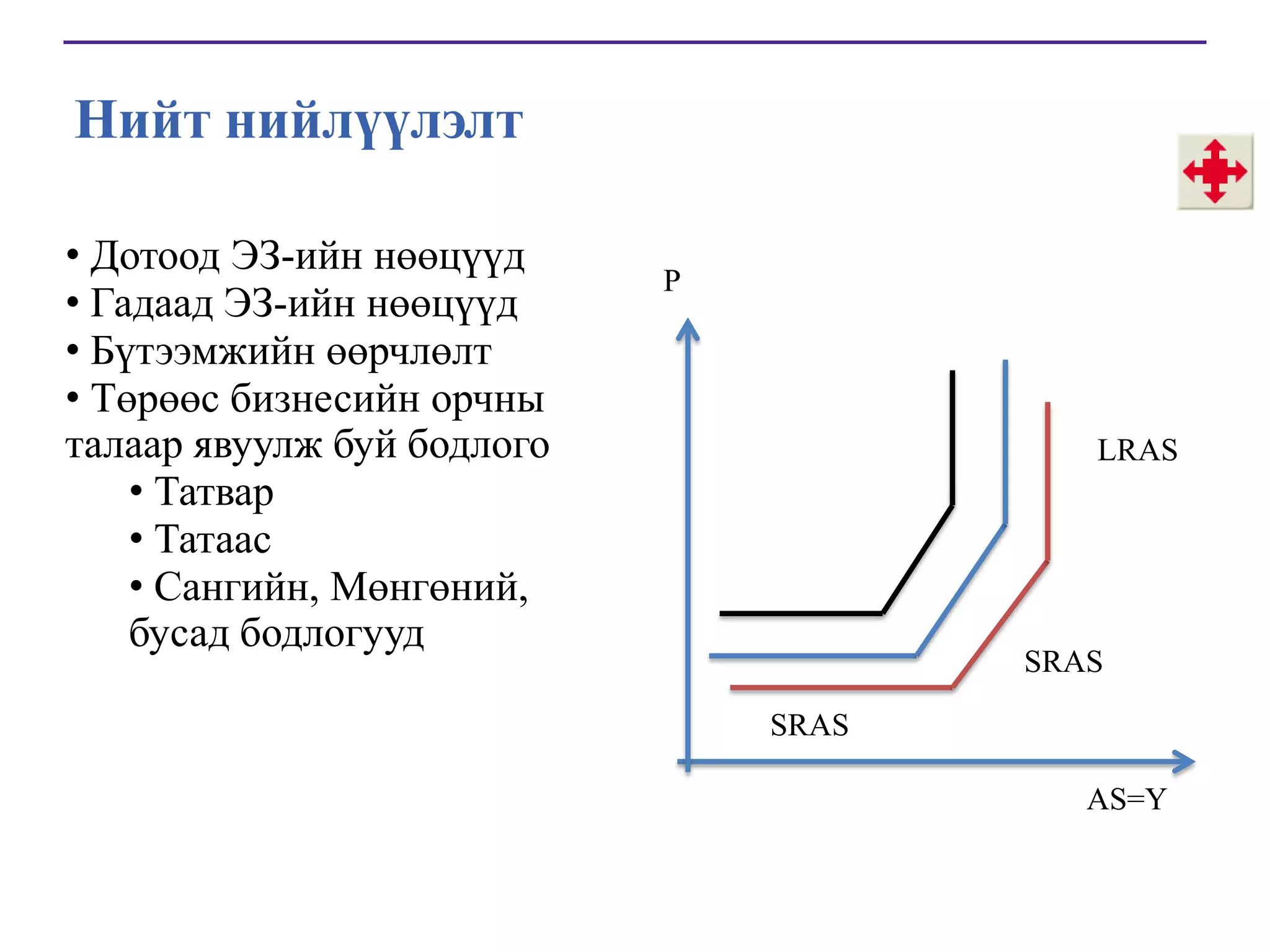 Нийт нийлүүлэлт
• Дотоод ЭЗ-ийн нөөцүүд
• Гадаад ЭЗ-ийн нөөцүүд
• Бүтээмжийн өөрчлөлт
• Төрөөс бизнесийн орчны
талаар явуулж буй бодлого
• Татвар
• Татаас
• Сангийн, Мөнгөний,
бусад бодлогууд

P

LRAS

SRAS
SRAS
AS=Y

 