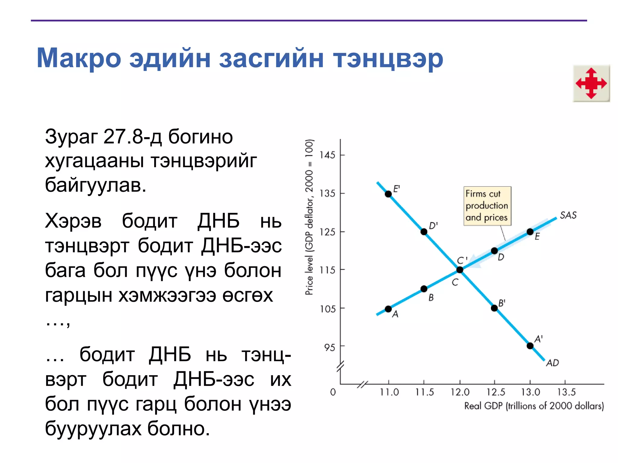 Макро эдийн засгийн тэнцвэр
Зураг 27.8-д богино
хугацааны тэнцвэрийг
байгуулав.
Хэрэв бодит ДНБ нь
тэнцвэрт бодит ДНБ-ээс
бага бол пүүс үнэ болон
гарцын хэмжээгээ өсгөх
…,
… бодит ДНБ нь тэнцвэрт бодит ДНБ-ээс их
бол пүүс гарц болон үнээ
бууруулах болно.

 