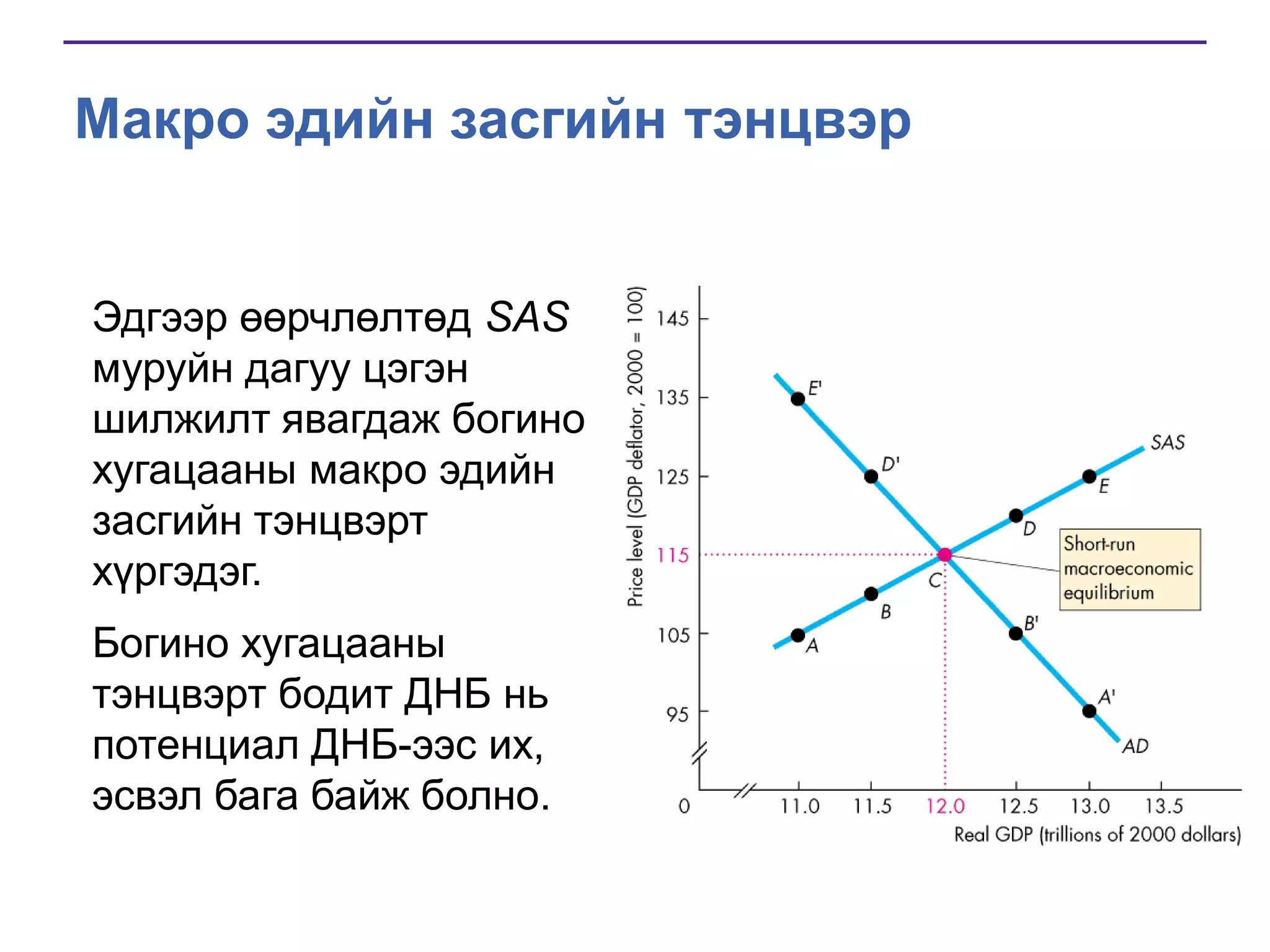 Макро эдийн засгийн тэнцвэр

Эдгээр өөрчлөлтөд SAS
муруйн дагуу цэгэн
шилжилт явагдаж богино
хугацааны макро эдийн
засгийн тэнцвэрт
хүргэдэг.
Богино хугацааны
тэнцвэрт бодит ДНБ нь
потенциал ДНБ-ээс их,
эсвэл бага байж болно.

 