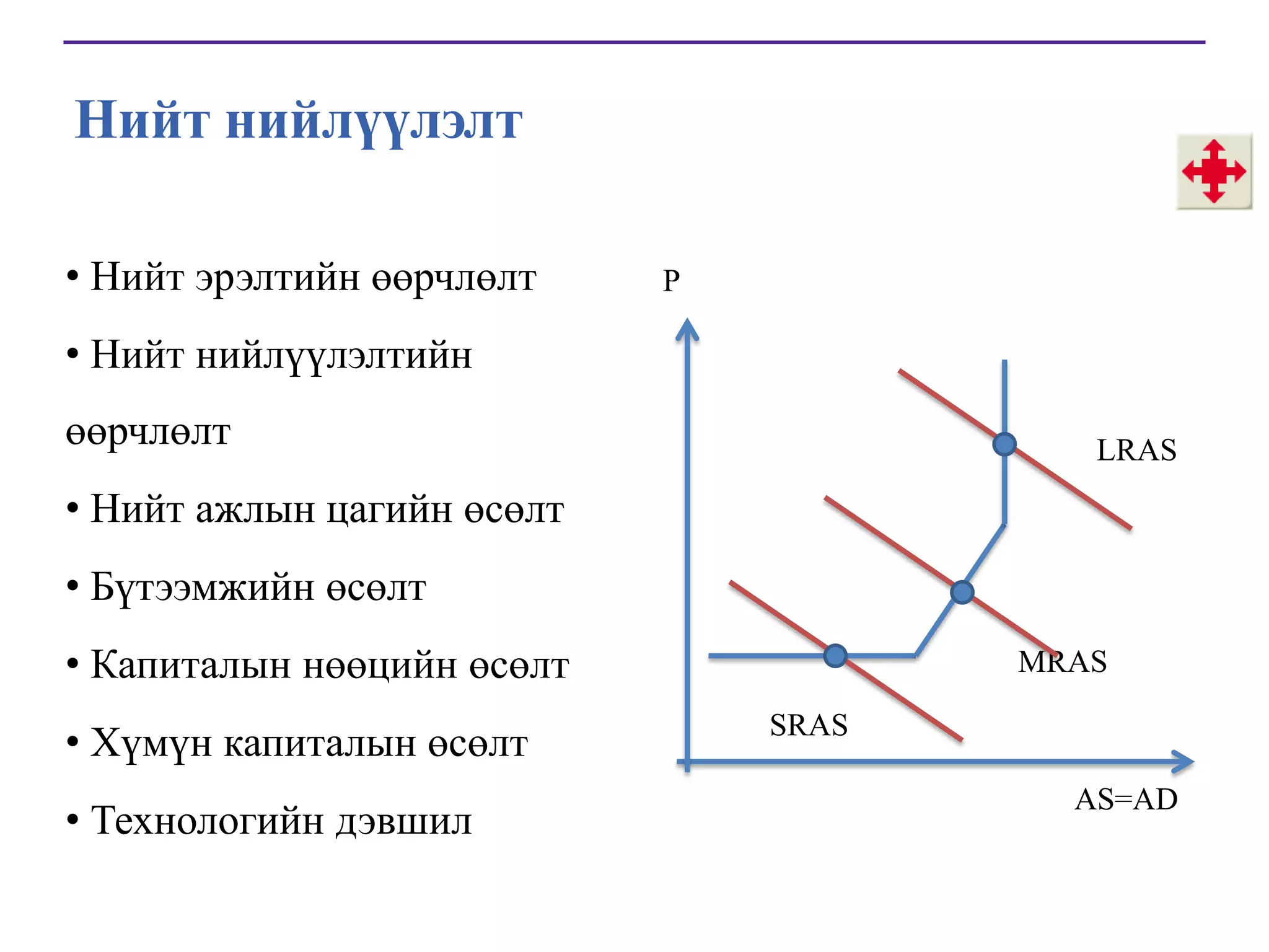 Нийт нийлүүлэлт
• Нийт эрэлтийн өөрчлөлт

P

• Нийт нийлүүлэлтийн
өөрчлөлт

LRAS

• Нийт ажлын цагийн өсөлт
• Бүтээмжийн өсөлт
• Капиталын нөөцийн өсөлт
• Хүмүн капиталын өсөлт
• Технологийн дэвшил

МRAS
SRAS
AS=AD

 