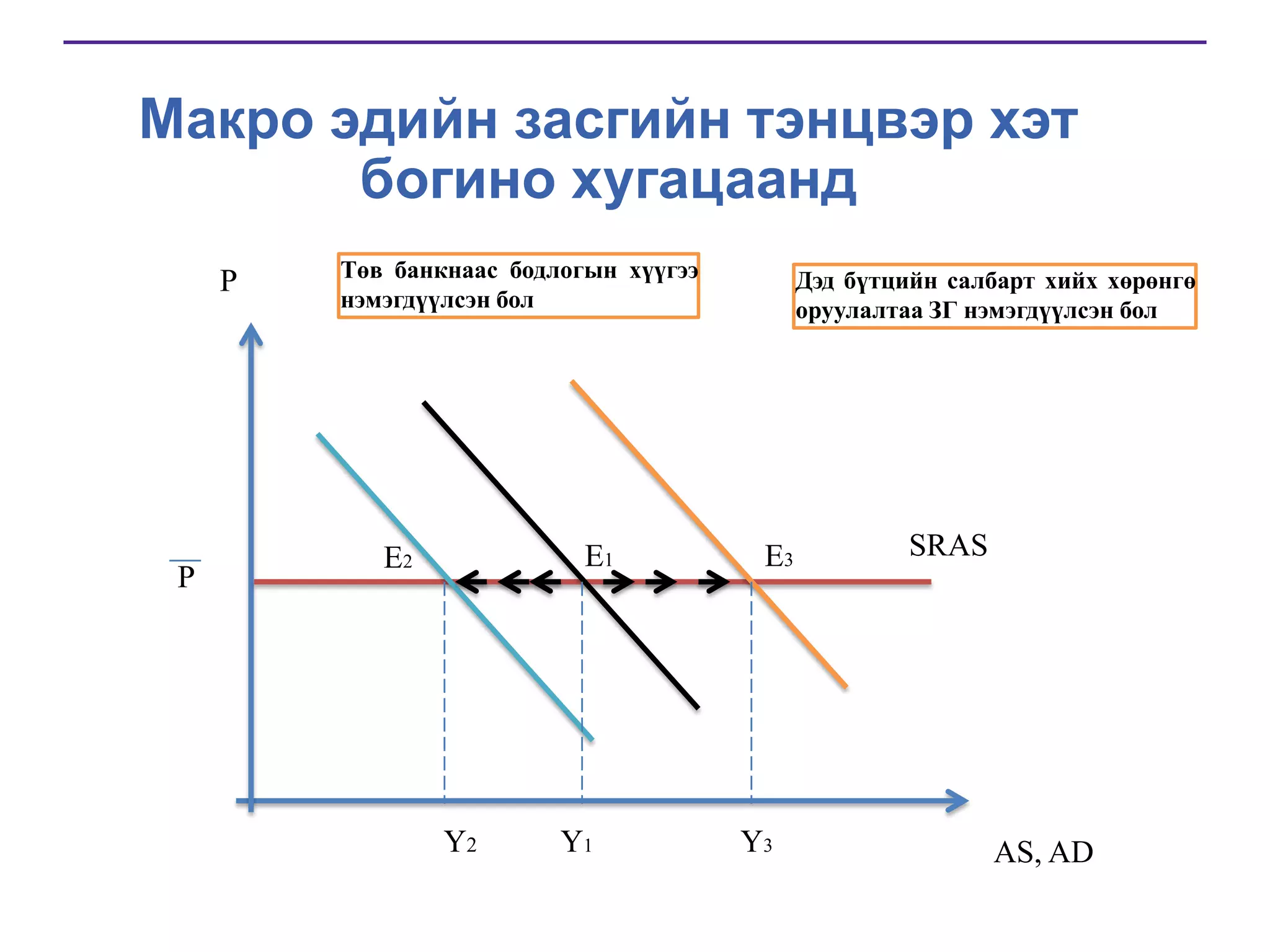 Макро эдийн засгийн тэнцвэр хэт
богино хугацаанд
P

P

Төв банкнаас бодлогын хүүгээ
нэмэгдүүлсэн бол

E1

E2

Ү2

Ү1

Дэд бүтцийн салбарт хийх хөрөнгө
оруулалтаа ЗГ нэмэгдүүлсэн бол

E3

Ү3

SRAS

AS, AD

 