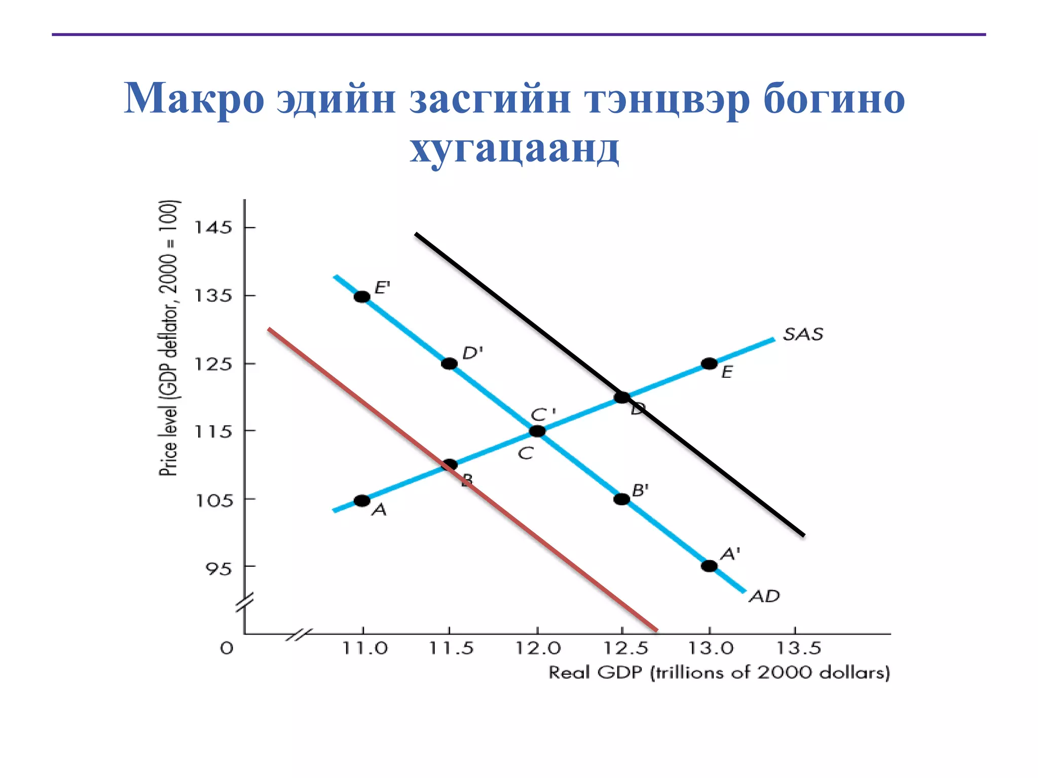 Макро эдийн засгийн тэнцвэр богино
хугацаанд

 