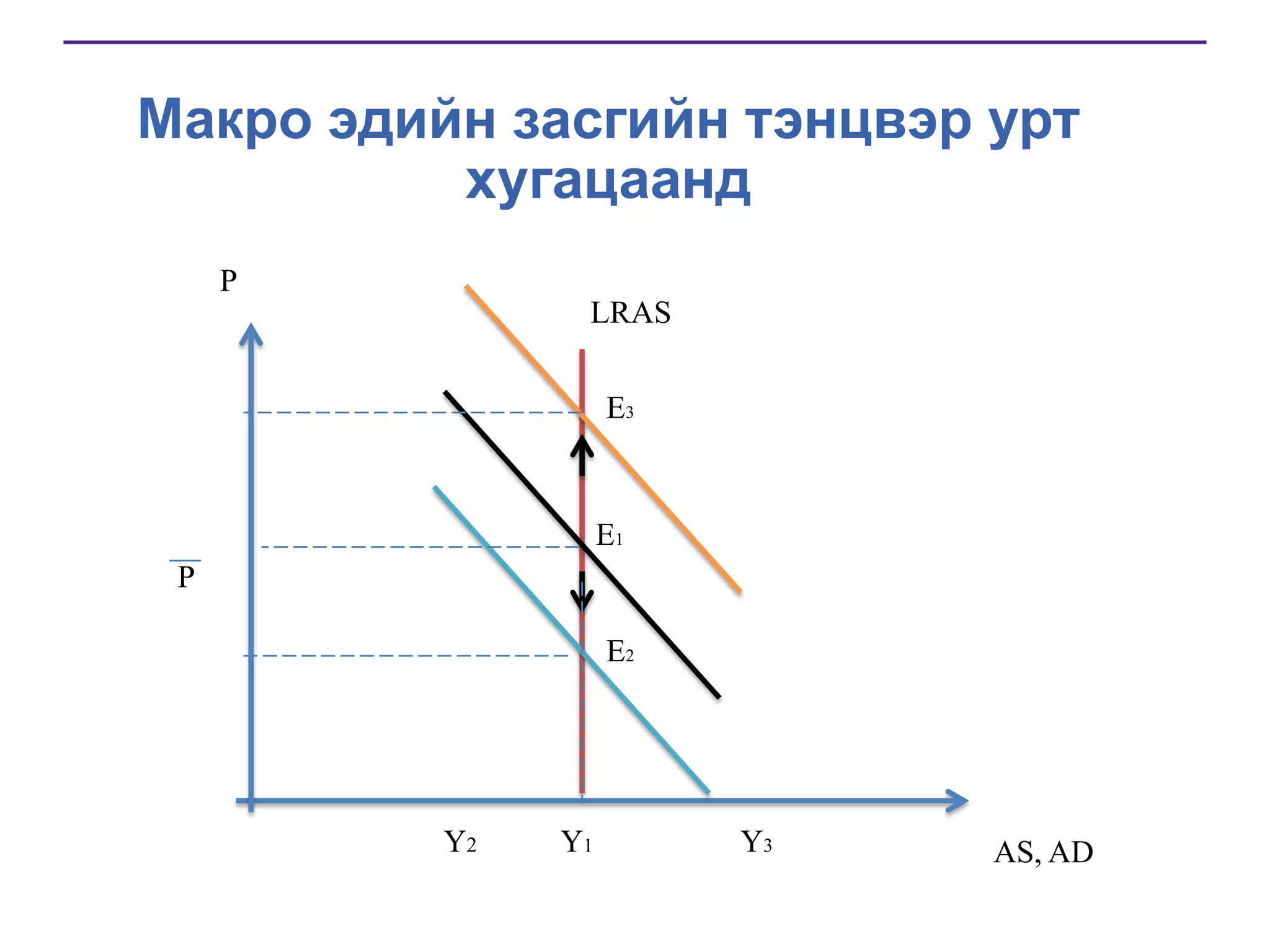 Макро эдийн засгийн тэнцвэр урт
хугацаанд
P

LRAS
E3

E1
P
E2

Ү2

Ү1

Ү3

AS, AD

 