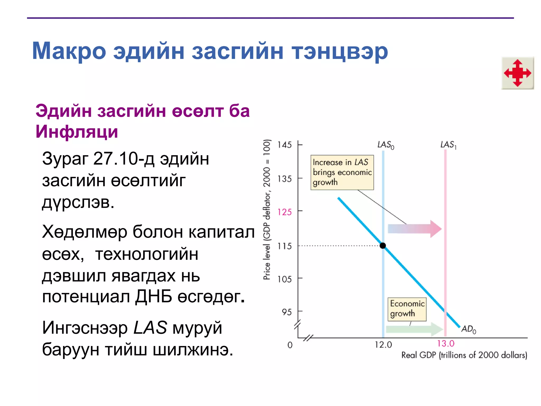 Макро эдийн засгийн тэнцвэр
Эдийн засгийн өсөлт ба
Инфляци
Зураг 27.10-д эдийн
засгийн өсөлтийг
дүрслэв.

Хөдөлмөр болон капитал
өсөх, технологийн
дэвшил явагдах нь
потенциал ДНБ өсгөдөг.
Ингэснээр LAS муруй
баруун тийш шилжинэ.

 