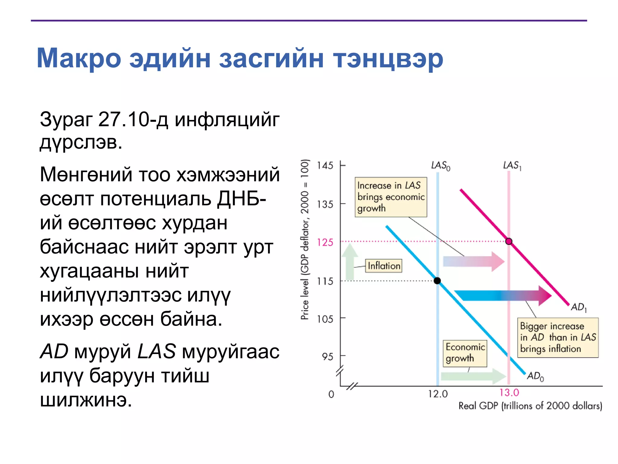 Макро эдийн засгийн тэнцвэр
Зураг 27.10-д инфляцийг
дүрслэв.

Мөнгөний тоо хэмжээний
өсөлт потенциаль ДНБий өсөлтөөс хурдан
байснаас нийт эрэлт урт
хугацааны нийт
нийлүүлэлтээс илүү
ихээр өссөн байна.
AD муруй LAS муруйгаас
илүү баруун тийш
шилжинэ.

 