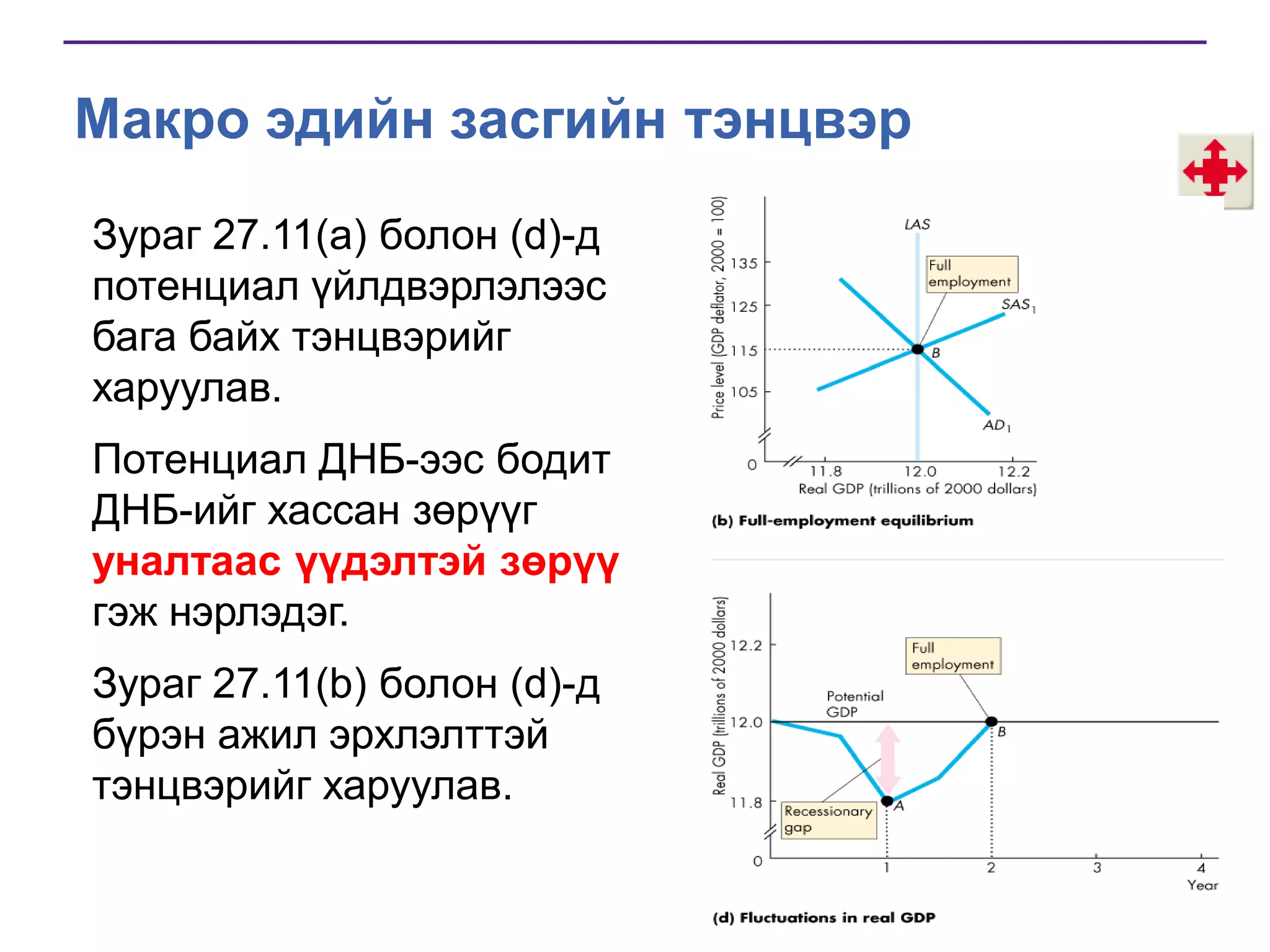 Макро эдийн засгийн тэнцвэр
Зураг 27.11(a) болон (d)-д
потенциал үйлдвэрлэлээс
бага байх тэнцвэрийг
харуулав.
Потенциал ДНБ-ээс бодит
ДНБ-ийг хассан зөрүүг
уналтаас үүдэлтэй зөрүү
гэж нэрлэдэг.
Зураг 27.11(b) болон (d)-д
бүрэн ажил эрхлэлттэй
тэнцвэрийг харуулав.

 