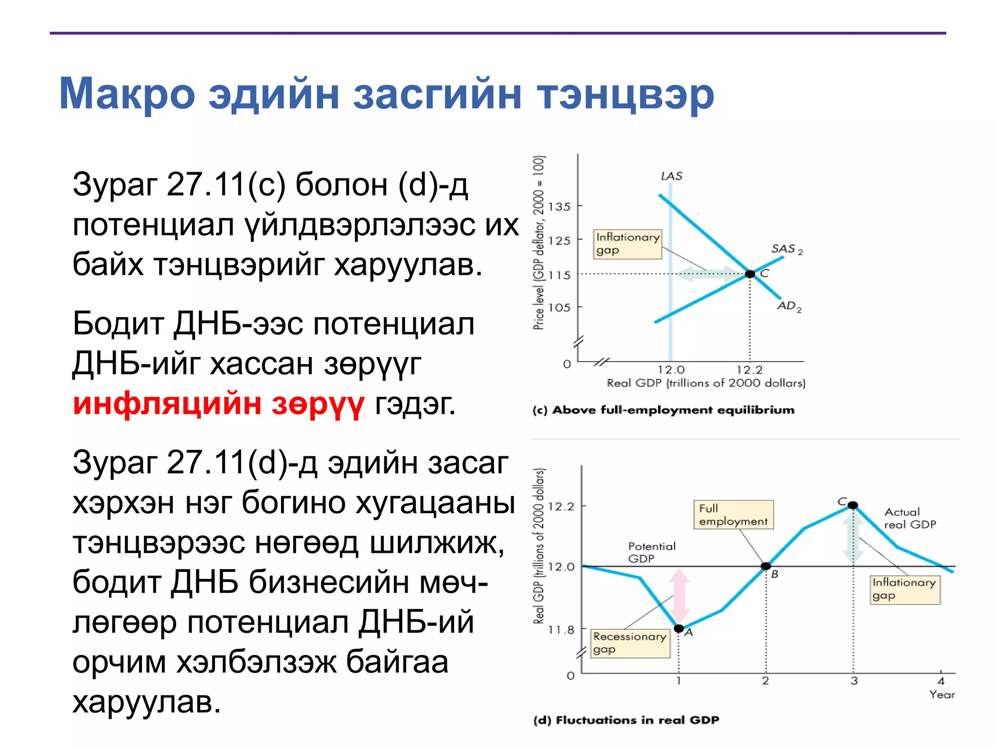 Макро эдийн засгийн тэнцвэр
Зураг 27.11(c) болон (d)-д
потенциал үйлдвэрлэлээс их
байх тэнцвэрийг харуулав.
Бодит ДНБ-ээс потенциал
ДНБ-ийг хассан зөрүүг
инфляцийн зөрүү гэдэг.
Зураг 27.11(d)-д эдийн засаг
хэрхэн нэг богино хугацааны
тэнцвэрээс нөгөөд шилжиж,
бодит ДНБ бизнесийн мөчлөгөөр потенциал ДНБ-ий
орчим хэлбэлзэж байгаа
харуулав.

 
