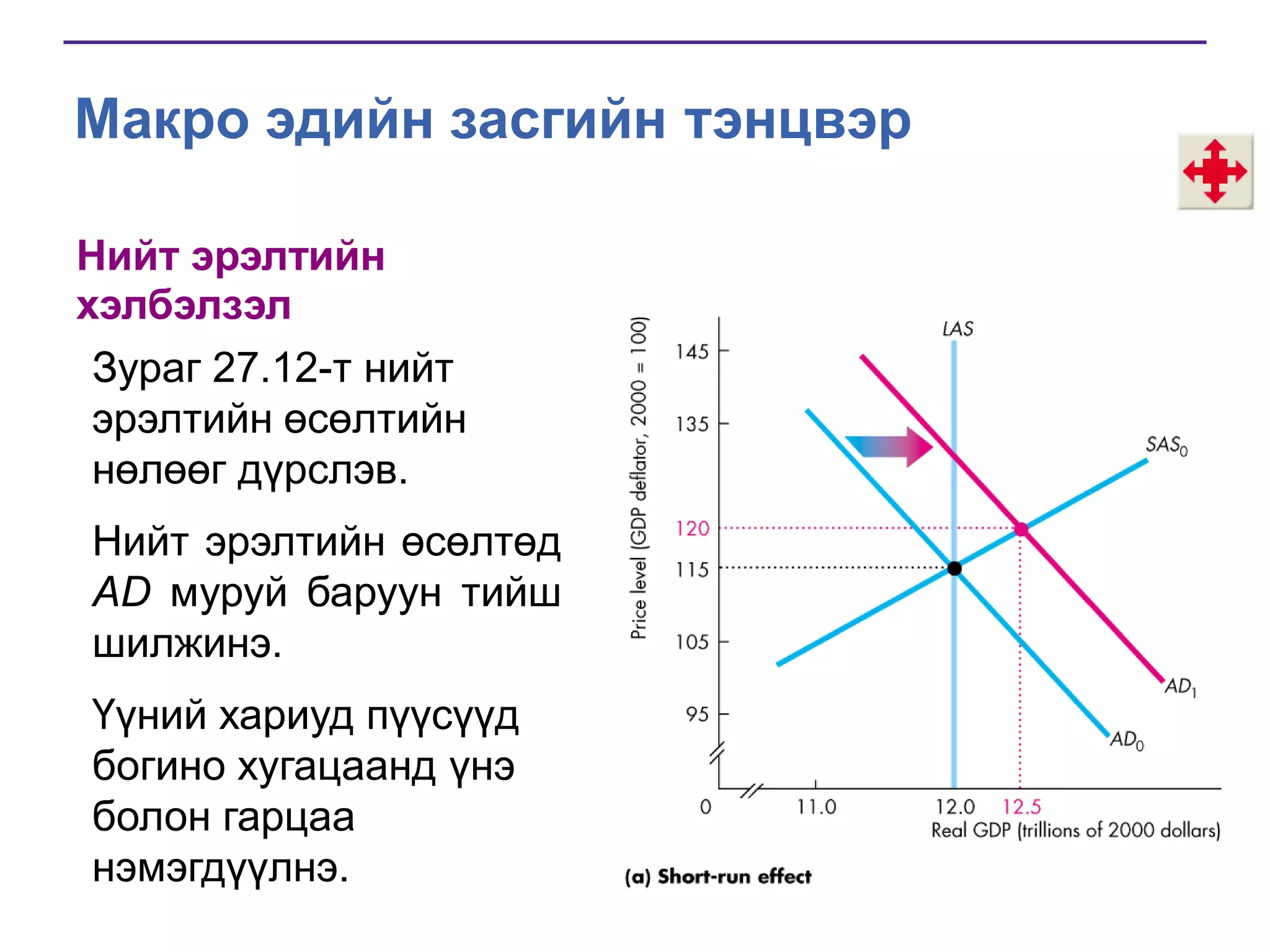Макро эдийн засгийн тэнцвэр
Нийт эрэлтийн
хэлбэлзэл
Зураг 27.12-т нийт
эрэлтийн өсөлтийн
нөлөөг дүрслэв.
Нийт эрэлтийн өсөлтөд
AD муруй баруун тийш
шилжинэ.

Үүний хариуд пүүсүүд
богино хугацаанд үнэ
болон гарцаа
нэмэгдүүлнэ.

 