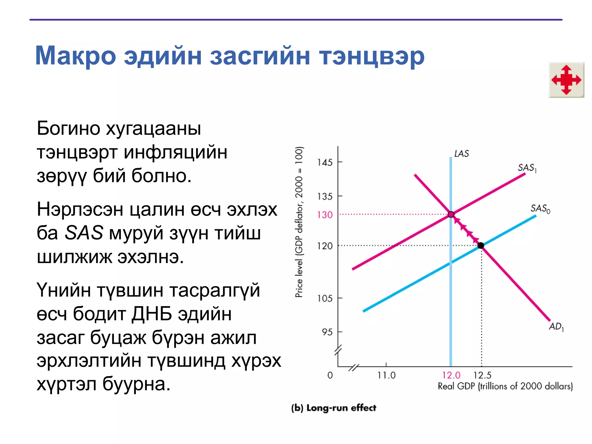 Макро эдийн засгийн тэнцвэр
Богино хугацааны
тэнцвэрт инфляцийн
зөрүү бий болно.
Нэрлэсэн цалин өсч эхлэх
ба SAS муруй зүүн тийш
шилжиж эхэлнэ.
Үнийн түвшин тасралгүй
өсч бодит ДНБ эдийн
засаг буцаж бүрэн ажил
эрхлэлтийн түвшинд хүрэх
хүртэл буурна.

 