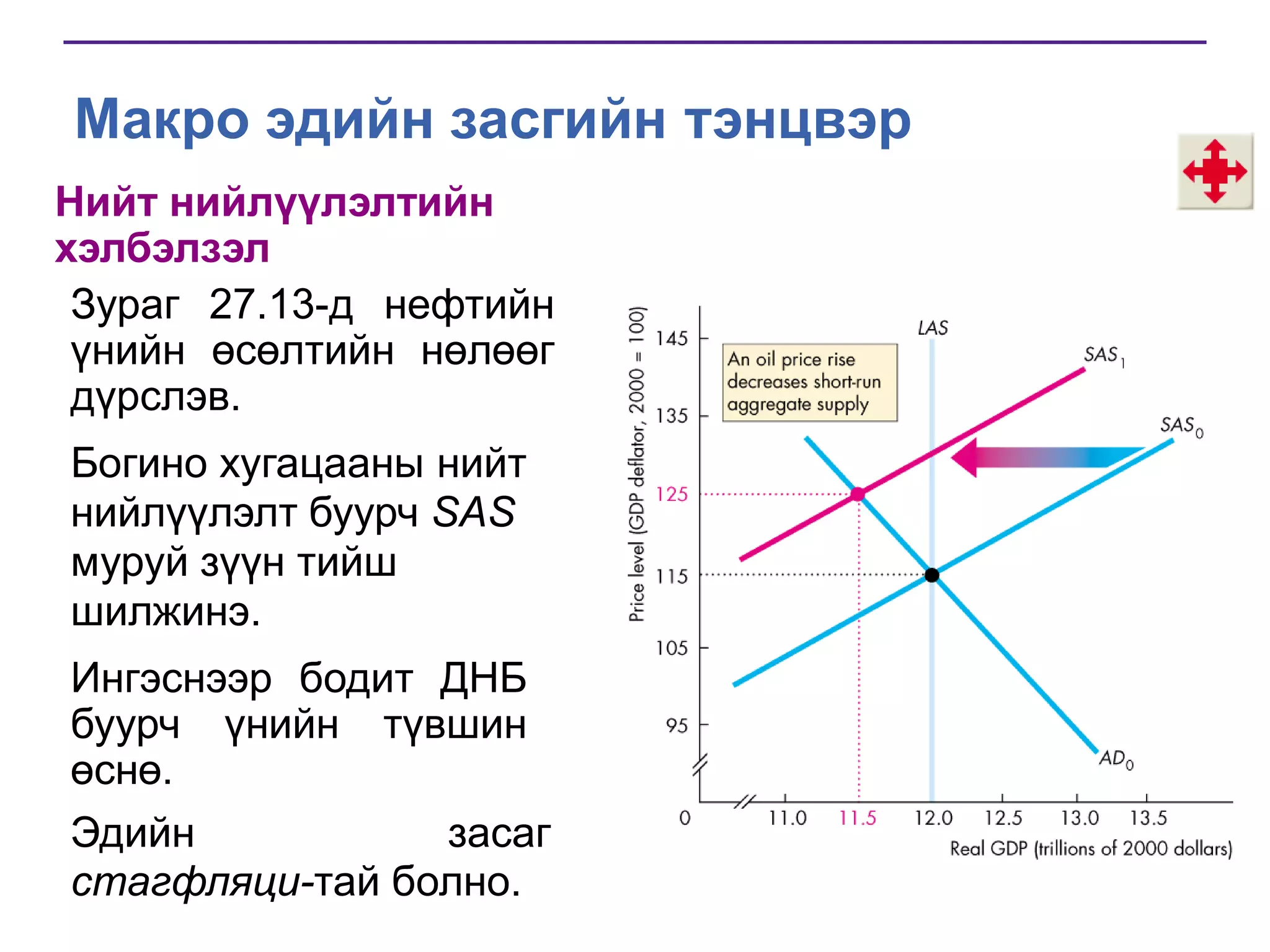Макро эдийн засгийн тэнцвэр
Нийт нийлүүлэлтийн
хэлбэлзэл
Зураг 27.13-д нефтийн
үнийн өсөлтийн нөлөөг
дүрслэв.
Богино хугацааны нийт
нийлүүлэлт буурч SAS
муруй зүүн тийш
шилжинэ.
Ингэснээр бодит ДНБ
буурч үнийн түвшин
өснө.
Эдийн
засаг
стагфляци-тай болно.

 