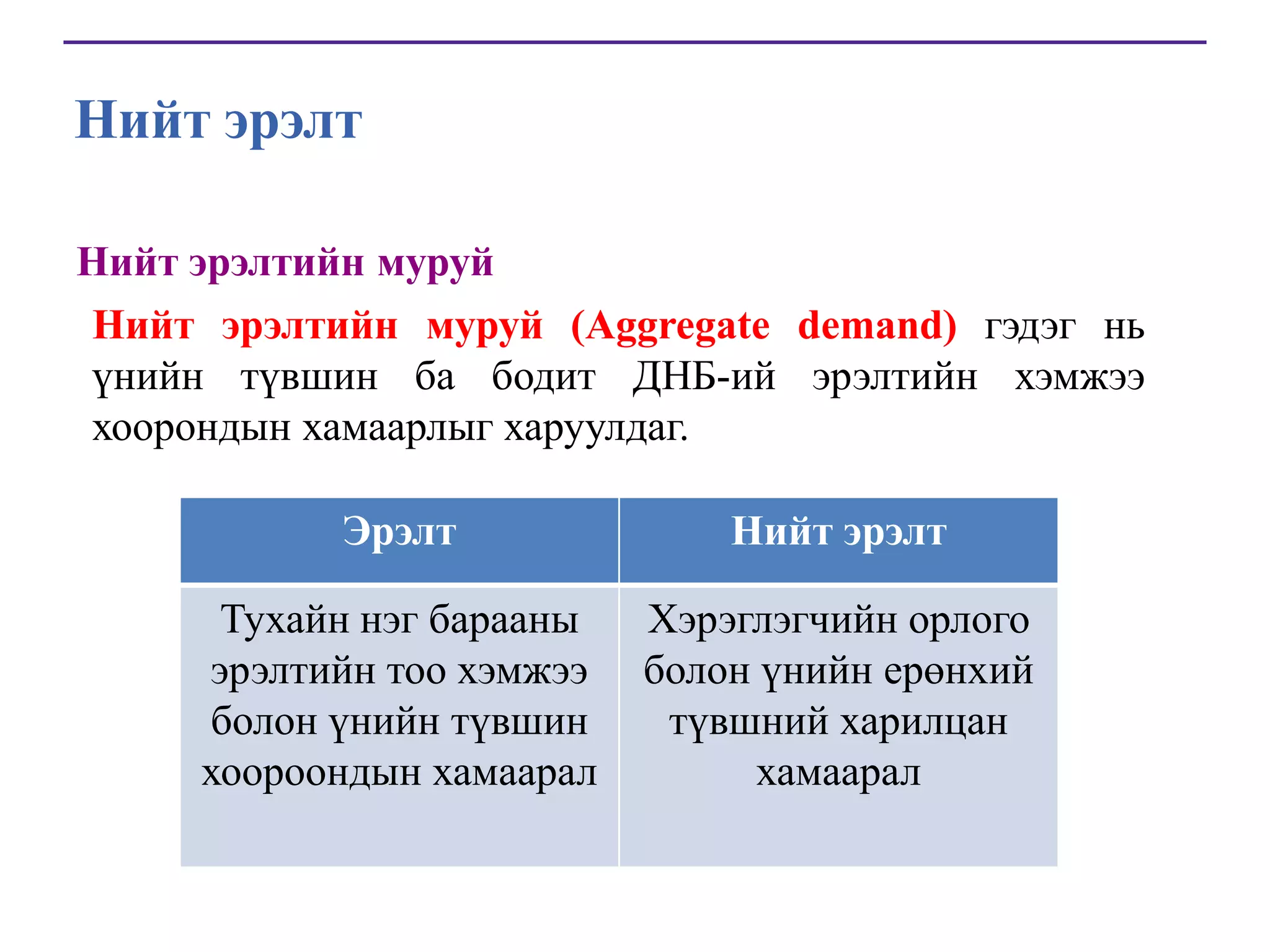 Нийт эрэлт
Нийт эрэлтийн муруй
Нийт эрэлтийн муруй (Aggregate demand) гэдэг нь
үнийн түвшин ба бодит ДНБ-ий эрэлтийн хэмжээ
хоорондын хамаарлыг харуулдаг.

Эрэлт

Нийт эрэлт

Тухайн нэг барааны
эрэлтийн тоо хэмжээ
болон үнийн түвшин
хоороондын хамаарал

Хэрэглэгчийн орлого
болон үнийн ерөнхий
түвшний харилцан
хамаарал

 