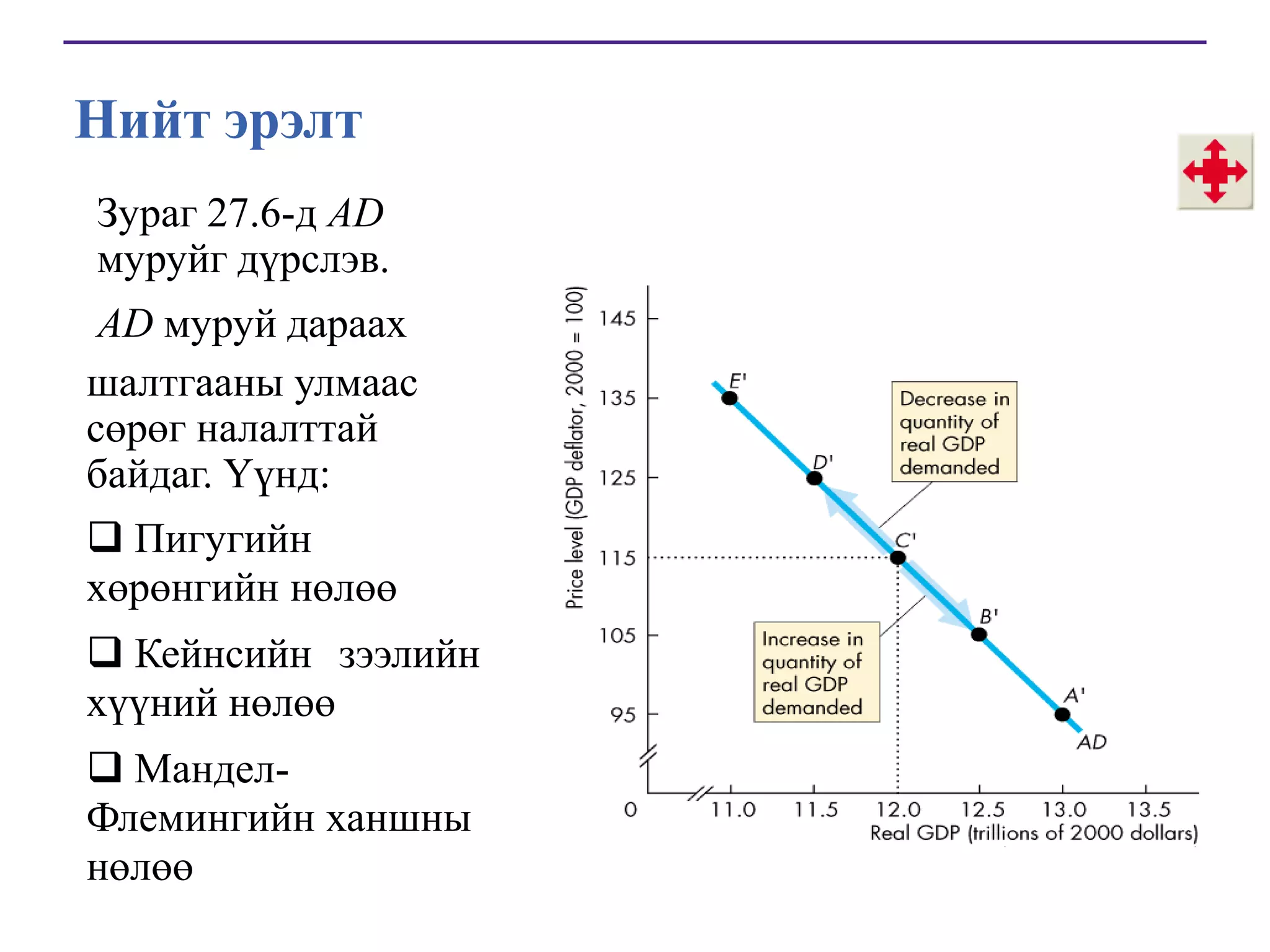 Нийт эрэлт
Зураг 27.6-д AD
муруйг дүрслэв.

AD муруй дараах
шалтгааны улмаас
сөрөг налалттай
байдаг. Үүнд:
 Пигугийн
хөрөнгийн нөлөө
 Кейнсийн зээлийн
хүүний нөлөө

 МанделФлемингийн ханшны
нөлөө

 