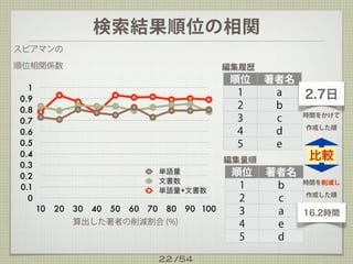 1
0.9
0.8
0.7
0.6
0.5
0.4
0.3
0.2
0.1                                            +
  0
      10   20   30   40   50   60   70    80   90 100




                                         22 /54
 