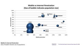 USAAUSTRALIAUKGERMANYJAPANSPAINCHINAITALYTURKEYBRAZILRUSSIASOUTH AFRICAINDIAMobile Vs Internet Penetration (Size of bubble indicates size of population)CIA World fact Book & Internet World Stats Est 2009