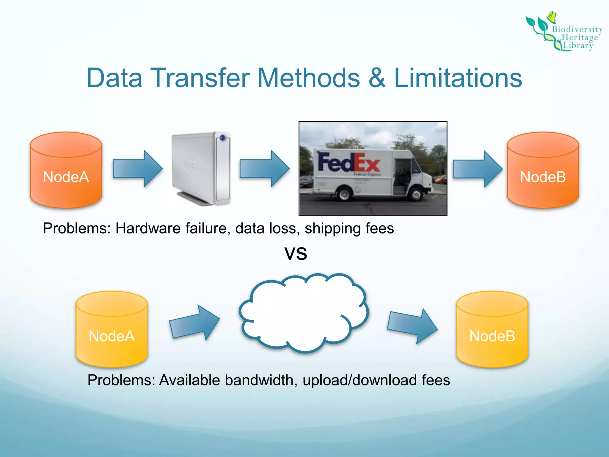 Data Transfer Methods & LimitationsNodeBNodeAProblems: Hardware failure, data loss, shipping feesvsNodeBNodeAProblems: Available bandwidth, upload/download fees 