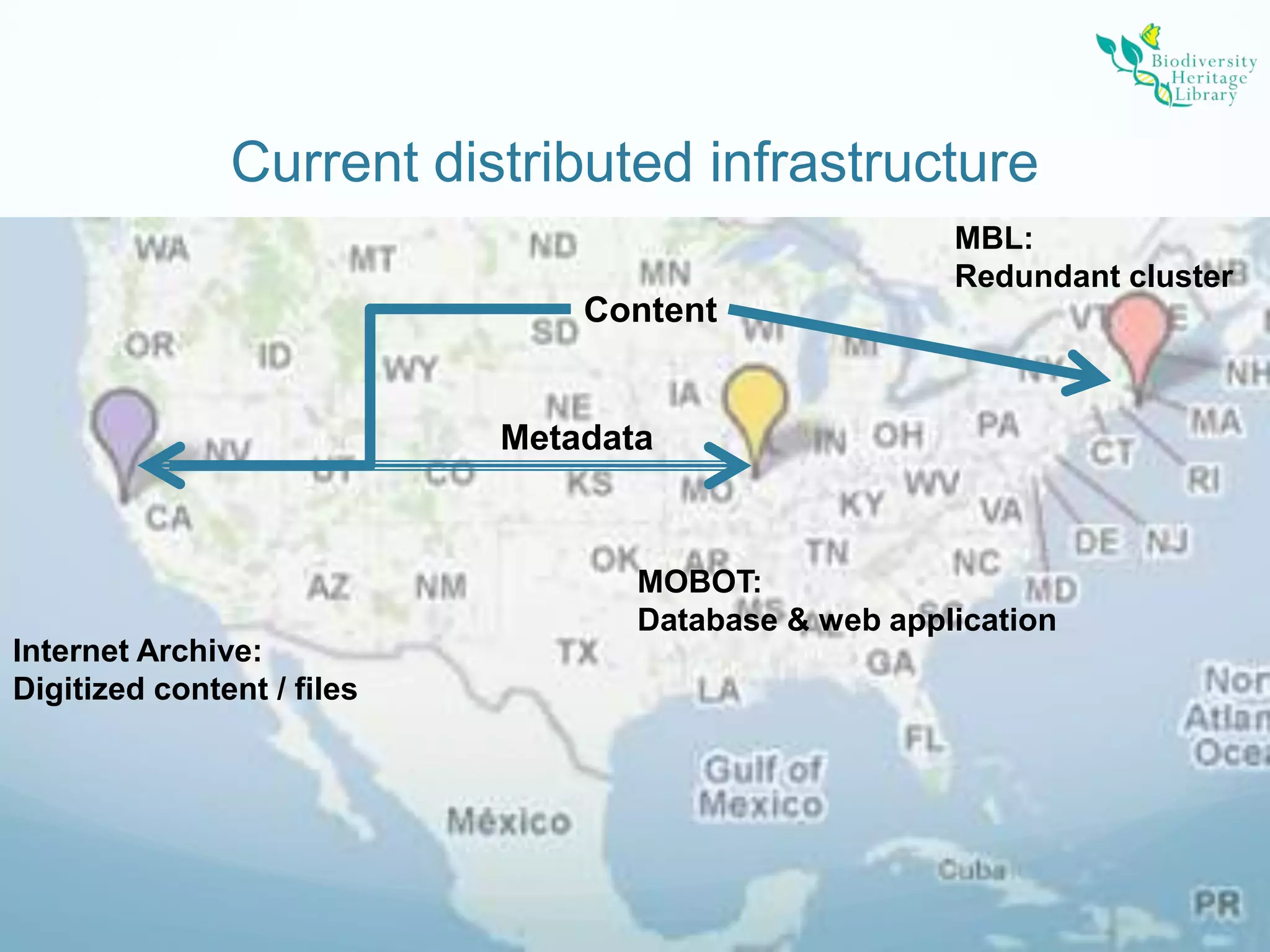 MBL:Redundant clusterMOBOT:Database & web applicationInternet Archive:Digitized content / filesCurrent distributed infrastructureContentMetadata