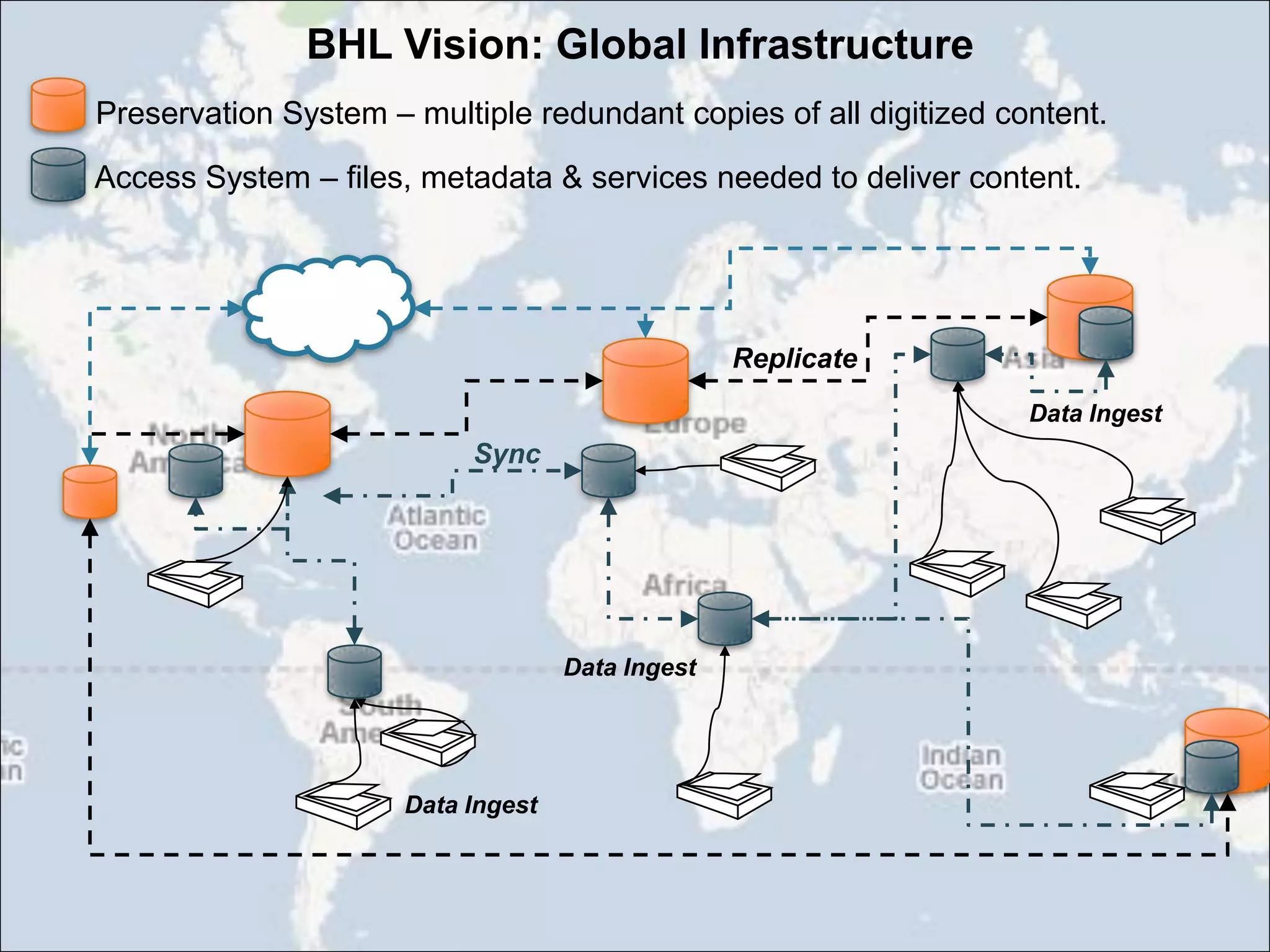 Access System – files, metadata & services needed to deliver content.BHL Vision: Global InfrastructurePreservation System – multiple redundant copies of all digitized content.ReplicateData IngestSyncData IngestData Ingest
