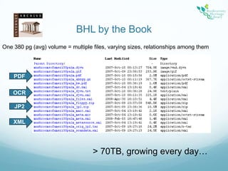 BHL by the BookOne 380 pg (avg) volume = multiple files, varying sizes, relationships among themPDFOCRJP2XML> 70TB, growing every day…