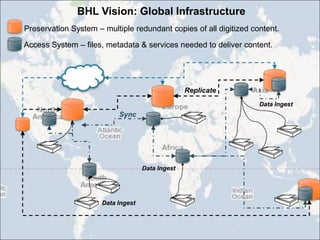Access System – files, metadata & services needed to deliver content.BHL Vision: Global InfrastructurePreservation System – multiple redundant copies of all digitized content.ReplicateData IngestSyncData IngestData Ingest