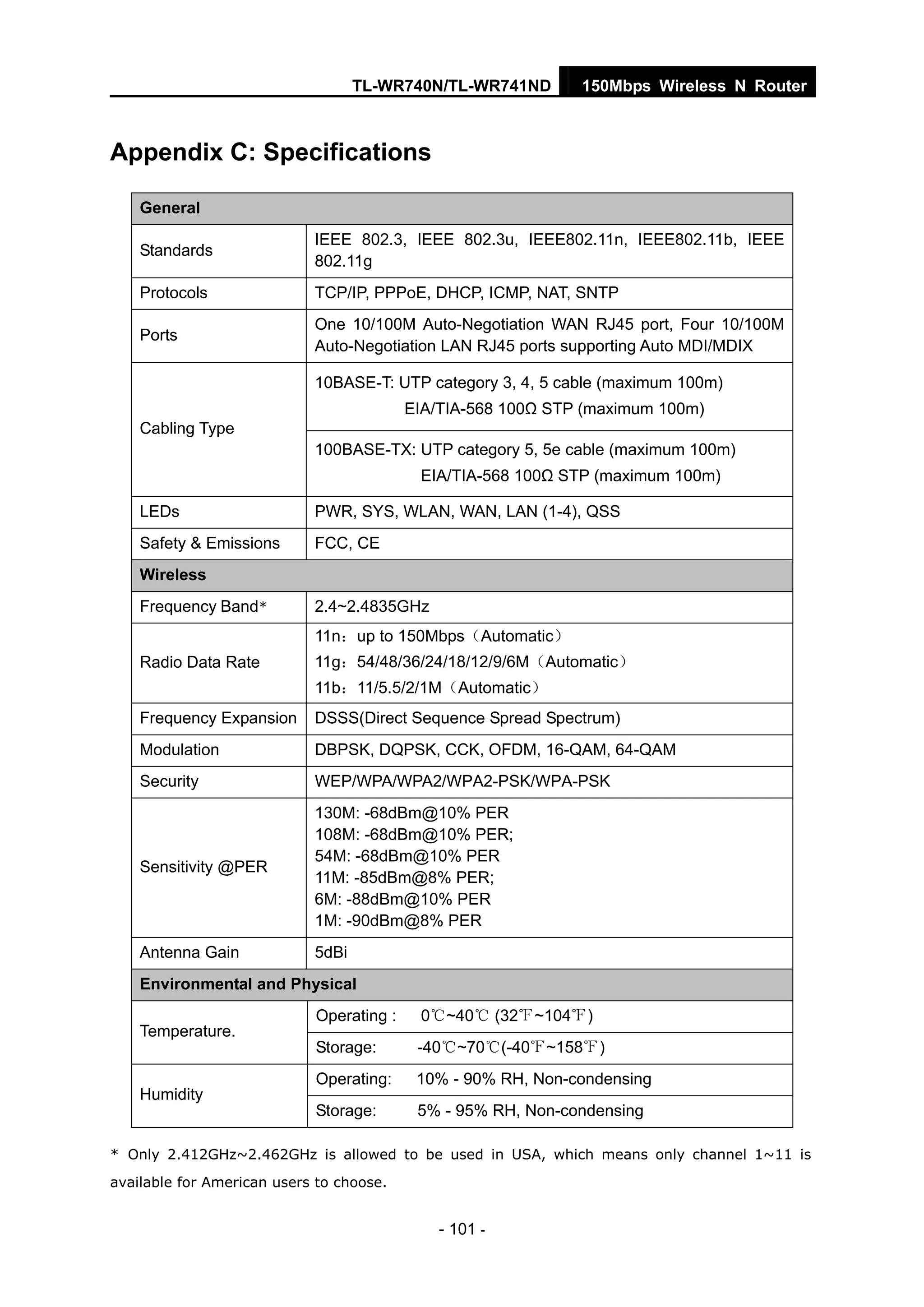 TL-WR740N/TL-WR741ND 150Mbps Wireless N Router
- 101 -
Appendix C: Specifications
General
Standards
IEEE 802.3, IEEE 802.3u, IEEE802.11n, IEEE802.11b, IEEE
802.11g
Protocols TCP/IP, PPPoE, DHCP, ICMP, NAT, SNTP
Ports
One 10/100M Auto-Negotiation WAN RJ45 port, Four 10/100M
Auto-Negotiation LAN RJ45 ports supporting Auto MDI/MDIX
10BASE-T: UTP category 3, 4, 5 cable (maximum 100m)
EIA/TIA-568 100Ω STP (maximum 100m)
Cabling Type
100BASE-TX: UTP category 5, 5e cable (maximum 100m)
EIA/TIA-568 100Ω STP (maximum 100m)
LEDs PWR, SYS, WLAN, WAN, LAN (1-4), QSS
Safety & Emissions FCC, CE
Wireless
Frequency Band* 2.4~2.4835GHz
Radio Data Rate
11n：up to 150Mbps（Automatic）
11g：54/48/36/24/18/12/9/6M（Automatic）
11b：11/5.5/2/1M（Automatic）
Frequency Expansion DSSS(Direct Sequence Spread Spectrum)
Modulation DBPSK, DQPSK, CCK, OFDM, 16-QAM, 64-QAM
Security WEP/WPA/WPA2/WPA2-PSK/WPA-PSK
Sensitivity @PER
130M: -68dBm@10% PER
108M: -68dBm@10% PER;
54M: -68dBm@10% PER
11M: -85dBm@8% PER;
6M: -88dBm@10% PER
1M: -90dBm@8% PER
Antenna Gain 5dBi
Environmental and Physical
Operating : 0℃~40℃ (32 ~104℉ ℉)
Temperature.
Storage: -40℃~70℃(-40℉~158℉)
Operating: 10% - 90% RH, Non-condensing
Humidity
Storage: 5% - 95% RH, Non-condensing
* Only 2.412GHz~2.462GHz is allowed to be used in USA, which means only channel 1~11 is
available for American users to choose.
 