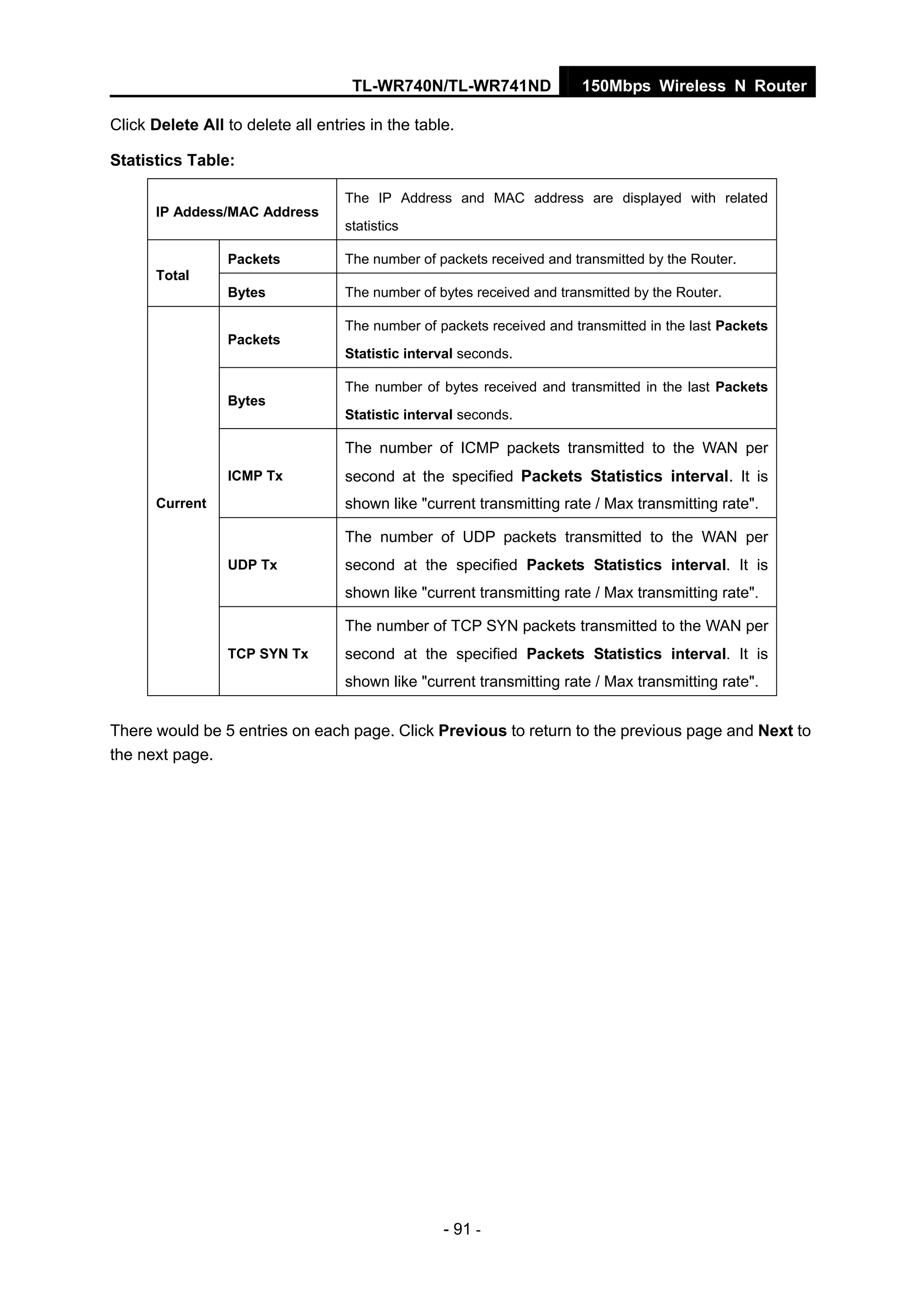 TL-WR740N/TL-WR741ND 150Mbps Wireless N Router
- 91 -
Click Delete All to delete all entries in the table.
Statistics Table:
IP Addess/MAC Address
The IP Address and MAC address are displayed with related
statistics
Packets The number of packets received and transmitted by the Router.
Total
Bytes The number of bytes received and transmitted by the Router.
Packets
The number of packets received and transmitted in the last Packets
Statistic interval seconds.
Bytes
The number of bytes received and transmitted in the last Packets
Statistic interval seconds.
ICMP Tx
The number of ICMP packets transmitted to the WAN per
second at the specified Packets Statistics interval. It is
shown like "current transmitting rate / Max transmitting rate".
UDP Tx
The number of UDP packets transmitted to the WAN per
second at the specified Packets Statistics interval. It is
shown like "current transmitting rate / Max transmitting rate".
Current
TCP SYN Tx
The number of TCP SYN packets transmitted to the WAN per
second at the specified Packets Statistics interval. It is
shown like "current transmitting rate / Max transmitting rate".
There would be 5 entries on each page. Click Previous to return to the previous page and Next to
the next page.
 