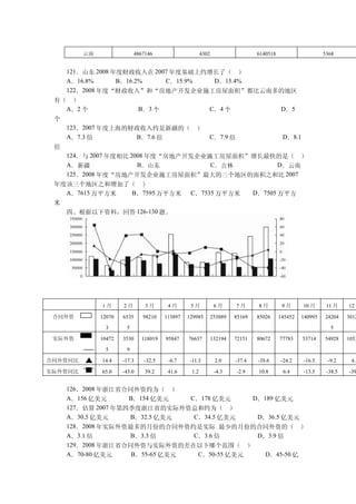 云南                4867146                     4302                  6140518                     5368


     121．山东 2008 年度财政收入在 2007 年度基础上约增长了（ ）
     A．16.8%      B．16.2%   C．15.9%  D．15.4%
     122．2008 年度“财政收入”和“房地产开发企业施工房屋面积”都比云南多的地区
 有（   ）
     A．2 个                    B．3 个                       C．4 个                         D．5
 个
     123．2007 年度上海的财政收入约是新疆的（                      ）
     A．7.3 倍        B．7.6 倍                               C．7.9 倍                       D．8.1
 倍
     124．与 2007 年度相比 2008 年度“房地产开发企业施工房屋面积”增长最快的是（ ）
     A．新疆              B．山东          C．吉林      D．云南
     125．2008 年度“房地产开发企业施工房屋面积”最大的三个地区的面积之和比 2007
 年度该三个地区之和增加了（ ）
   A．7615 万平方米 B．7595 万平方米                       C．7535 万平方米                 D．7505 万平方
 米
     四、根据以下资料，回答 126-130 题。




              1月      2月       3月       4月       5月           6月     7月       8月        9月      10 月      11 月    12 月

 合同外资         12070   6535     98210   113897   129985     253889    85169   85026     145452   140995   24204    3012

                3      5                                                                                   5

 实际外资         10472   3530    118019   95847    76637      132194    72151   80672     77783    53714    54928    1053

                5      9

合同外资同比        14.4    -17.3    -32.5    -6.7    -11.3         2.0    -37.4    -39.6    -24.2    -16.5     -9.2     4.5

实际外资同比        65.0    -43.0    39.2     41.6     1.2          -4.3   -2.9     10.8      6.4     -13.5     -38.5   -39


     126．2008 年浙江省合同外资约为（ ）
     A．156 亿美元      B．154 亿美元    C．178 亿美元     D．189 亿美元
     127．估算 2007 年第四季度浙江省的实际外资总和约为（ ）
     A．30.5 亿美元     B．32.5 亿美元    C．34.5 亿美元    D．36.5 亿美元
     128．2008 年实际外资最多的月份的合同外资约是实际 最少的月份的合同外资的（ ）
     A．3.1 倍        B．3.3 倍       C．3.6 倍       D．3.9 倍
     129．2008 年浙江省合同外资与实际外资的差在以下哪个范围（ ）
     A．70-80 亿美元     B．55-65 亿美元   C．50-55 亿美元    D．45-50 亿
 