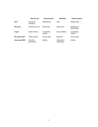 Plan de com     Communiqué I       Allocution     Communiqué II

Qui?               Service de        Relationniste   Vous              Relationniste
                   marketing

Dit quoi?          Problème de com   Événement       Événement         Résultats de
                                                                       l’événement

À qui?             Haute direction   Journalistes,   Gens d’affaires   Journalistes,
                                     médias                            médias

Par quel canal?    Verbal / papier   Fil de presse   Allocution        Fil de presse

Avec quel effet?   Chercher          Articles        Information /     Articles
                   approbation                       réseautage




                                                3
 