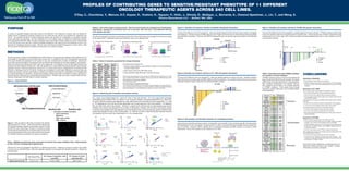 Profiles of Contributing genes to sensitive/resistant PhenotyPe of 11 Different
                                                                                                                                 onCology theraPeutiC agents aCross 240 Cell lines.
                                                                                                      O’Day, C., Ovechkina, Y., Marcoe, K.F., Keyser, R., Yoshino, K., Nguyen, P., Hnilo, J., Shively, R., Mulligan, J., Bernards, K., Chesnut-Speelman, J., Lin, T., and Wang, S.
                                                                                                                                                                                                                                            Ricerca Biosciences LLC – Bothell, WA, USA



PurPose                                                                                                                     Figure 2. CVs in the nuclear channel were low. The CV of control wells was averaged over 3 independent
                                                                                                                            experiments. Overall, 91% of cell lines had a CV of less than 20% and only 11 non-adherent cells had
                                                                                                                                                                                                                                                                        Figure 4: Sensitive and resistant cell lines to Erlotinib with genetic biomarkers.                                         Figure 7: Sensitive and resistant cell lines to VX-680 with genetic biomarkers.

                                                                                                                            a CV greater than 25%.                                                                                                                      The log of the difference from the average IC50 value was plotted against the 240 cell lines. Kras mutations correlated    The log of the difference from the average EC50 is plotted against the various cell lines. CTTNB1 mutations predominate
A number of targeted therapies have been shown to be effective in the treatment of cancer, such as Imatinib for
                                                                                                                                                                                                                                                                        with resistance. Genetic analysis of mRNA data was not complete, but the few known cell lines that overexpress EGFR        in the most sensitive cells lines and tended to be of colon/GI origin. Those cell lines with CTTNB1 mutations that were
treating chronic myelogenous leukemia, Erlotinib for non-small-cell lung cancers and Sorefinib for metastatic lung
                                                                                                                            All cells were grouped according to morphology and the CVs of the control wells were averaged and binned according                          were identified as sensitive. Cell lines with EGFR mutations that were not sensitive also had mutations in the Ras/Raf     resistant were not of colon origin. APC mutations tended to be intermediate/resistant with no APC mutations in the 50
cancer. The sporadic sensitivity to these therapeutic agents has launched an investigation of correlation between
                                                                                                                            to the range of CVs: a) adherent cells; b) semi-adherent cells; c) non-adherent cells.                                                      pathway.                                                                                                                   most sensitive cell lines.
cancer phenotype and genotype. We have developed an in vitro cellular assay to evaluate the relationship between
tumor genotypes (Affymetrix SNP and gene expression chips and Sanger mutation data) and cancer cell sensitivity             a)                                       b)                                                  c)
for over 240 human tumor cell lines. A panel of targeted therapeutics was used to show the usefulness of this in vitro
approach for developing anticancer drugs. Data for nine of the eleven evaluated therapeutics is shown below. Data
was not shown for Staurosporine, Paclitaxel or Doxorubicin in the interest of space.                                                                                                                                                                                                                                                                                                                                               Stomach
                                                                                                                                                                                                                                                                                                                                                                                                                                               Lung                      Liver    Endocrine
                                                                                                                                                                                                                                                                                                                                                                                                                                   and colon




MethoDs
Growth and assay conditions were established for all 240 cell lines. Compounds were added in half-log dilutions for 10
concentrations using tipless acoustic transfer with an Echo 550. An additional “time zero” (T0) plate also was seeded
at the same density and analyzed for cell number on day one to determine the number of doublings. Seventy-two               Table 2: Panel of mutations generated from Sanger Database
hours after compound addition, the cells were fixed and stained with antibodies for activated caspase-3 and phospho-
histone H3. Nuclei were stained with DAPI. Cells were imaged with a 4X objective on an IN Cell Image Analyzer and                                                         All cell lines were analyzed for:
analyzed with the Developer software tool. Data was plotted with in-house Math IQ graphing software using nonlinear                                                       1. Mutation data (Available on most cell lines. Twenty two % of the cell lines did
regression analysis. Data was analyzed for cell count (% of control), fold induction of apoptosis (% of control) and fold                                                    not have mutation data.)
induction or decrease in G2 (% of control). All data was normalized to control wells. Reference compound data was                                                         2. SNP analysis (Affymetrix SNP 500K array)
analyzed and pooled. Cell lines were binned to sensitive and resistant lines based on acceptable in vivo dosage levels
                                                                                                                                                                          3. Gene expression data (Affymetrix U133 plus 2.0 array)                                      Figure 5: Sensitive and resistant cell lines to CL-1040 with genetic biomarkers.
or a marked delineation of sensitivity. Sensitive and resistant cell lines were then correlated to mutation spectrums to
determine genes underlying the corresponding phenotype (Fig.1). Mutation data was used to analyze these cell lines.
                                                                                                                                                                                                                                                                                                                                                                                                   Table 3: Colon/GI cancers with CTNNB1 mutations
                                                                                                                                                                                                                                                                                                                                                                                                   are sensitive to Aurora inhibition.
                                                                                                                                                                                                                                                                                                                                                                                                                                                                ConClusions
                                                                                                                                                                          Genetic data was generated in house, through the CABIG site and the Sanger site. All data
Analysis of expression and SNP data is currently underway.                                                                                                                was normalized through RMA normalization Gene copy number and mRNA expression data.           The log of the difference from the average EC50 value was plotted against the various cell lines. Ras/Raf mutations        CTNNB1 mutations made up 4 of the 5 most sensitive cell
                                                                                                                                                                                                                                                                        predominated in the sensitive cells and RB mutations conferred resistance. The one Braf mutation that was not sensitive,                                                                Summary of Erlotinib
                                                                                                                                                                          https://cabig.nci.nih.gov/caArray_GSKdata/                                                                                                                                                                               lines in the 32 colon/GI cancers shown below. B-catenin
Figure 1: Assay Workflow                                                                                                                                                                                                                                                harbored a G464V mutation rather than the activating V600E mutation.                                                                                                                    •	Kras	mutations	confer	resistance	to	treatment
                                                                                                                                                                          50+ Gene Mutation data                                                                                                                                                                                                   mRNA levels are being examined for over-expression.
                                                                                                                                                                                                                                                                                                                                                                                                                                                                •	3	EGFR	mutations	were	present	in	the	240	cell	lines.		One	was	sensitive	
                                                                                                                                                                          http://www.sanger.ac.uk/genetics/CGP/Celllines                                                                                                                                                                           APC mutations predominate in the resistant cells but           and the two others were intermediate/resistant because of Ras/Raf
                                                                                                                                                                          “The mutation data was obtained from the Sanger Institute Catalogue Of Somatic Mutations In
                                                                                                                                                                                                                                                                                                                                              G464V
                                                                                                                                                                                                                                                                                                                                                                                                   APC mutations are thought to be mutually exclusive             mutations
                                                                                                                                                                          Cancer web site, http://www.sanger.ac.uk/cosmic Bamford et al (2004) The COSMIC (Catalogue                                                                                                                               of CTNNB1 mutations. Other genes found through
                                                                                                                                                                          of Somatic Mutations in Cancer) database and website. Br J Cancer, 91,355-358.”
                                                                                                                                                                                                                                                                                                                                                                                                   expression analysis might give a more complete picture       Summary of CL-1040
                                                                                                                                                                                                                                                                                                                                                                                                   of this sensitivity.                                         Braf mutations clearly predominate in the sensitive cell lines
                                                                                                                            Figure 3: Distribution plot of sensitive and resistant cell lines.                                                                                                                                                                                                                                                                  •	15	of	the	30	most	sensitive	cell	lines	had	Braf	mutations	
                                                                                                                                                                                                                                                                                                                                                                                                                                                                •	None	of	the	30	most	resistant	cell	lines	had	Braf	mutations
                                                                                                                                                                                                                                                                                                                                                                                                                                                                •	One	somewhat	resistant	Braf	mutation	was	a	G464V	rather	than	the	
                                                                                                                            EC50 values were plotted against IC50 values for many of the 240 cell lines. For some agents that generated                                                                                                                                                                                                                           typical V600E mutation
                                                                                                                            incomplete growth inhibition (GI), GI50 values or max % growth inhibition was plotted against the EC50 values (Fig.                                                                                                                                                                                                                 Ras mutations had a positive correlation with sensitive cells but weaker
                                                                                                                            3a. and i). Sensitive cell lines were selected by a clear demarcation from the others such as in figures 3b, c, e, f, and                                                                                                                                                                                     Sensitive             than Braf
                                                                                                                            g. For Geldanamycin (Fig. 3d) all cell lines responded over a small range but a few were resistant. For Dasatinib                                                                                                                                                                                                                   •	All	of	the	30	most	sensitive	cell	lines	contained	Braf	or	Ras	mutations	
                                                                                                                            (Fig. 3c) CML lines were most sensitive. However, a subset of the cell lines did not demonstrate good growth                                                                                                                                                                                                                        •	1	out	of	the	30	most	resistant	cell	lines	had	a	Ras	mutation
                                                                                                                                                                                                                                                                                                                                                                                                                                                                Rb mutations appear exclusively in the resistant cell lines
                                                                                                                            inhibition when results were adjusted for the number of cells plated. Similarly, with Everolimus (Fig 3a) two groups
                                                                                                                                                                                                                                                                                                                                                                                                                                                                •	8	of	the	30	most	resistant	cell	lines	had	a	Rb	mutation
                                                                                                                            of sensitive and resistant cells were apparent but of the sensitive lines, some showed poor growth inhibition when
                                                                                                                                                                                                                                                                                                                                                                                                                                                                •	0	of	the	30		most	sensitive	cell	lines	had	a	Rb	mutation
                                                                                                                            results were adjusted for the number of cells plated. CL-1040 did not show a clear demarcation between sensitive
                                                                                                                                                                                                                                                                                                                                                                                                                                                                •	Rb	protein	intersects	the	Ras/Raf	pathway	at	CDK-cyclin	control	of	S	
                                                                                                                            and resistant and thus cutoff was made based on in vivo dosage levels.                                                                                                                                                                                                                                                                phase transcription

                                                                                                                                                                                                                                                                                                                                                                                                                                                                Summary of VX-680
                                                                                                                                                                                                                                                                        Figure 6: RB mutations and Ras/Raf activation are competing processes.                                                                                                                  CTNNB1 mutations predominate in the sensitive cell lines

                                                                                                                                                                                                                                                                                                                                                                                                                                           Intermediate
                                                                                                                                                                                                                                                                                                                                                                                                                                                                •	4	out	of	the	33	colon/GI	cell	lines	have	a	CTTNB1	mutation	and	these	
Figure 1: Cells are plated in 384 wells and treated with inhibitor                                                                                                                                                                                                      Cells harboring a Ras/Raf activating mutation, activate CDK cyclin and ERK, which phosphorylate RB. Phosphorylated                                                                        mutations are 4 of the 5 most sensitive cell lines to VX-680
(staurosporine) for 72 hours. Cells were fixed and stained with                                                                                                                                                                                                         RB dissociates from the transcription complex and E2F is able to transcribe RNA and translate proteins needed for                                                                       •	5	of	the	8	CTNNB1	mutations	occur	in	the	sensitive	cell	lines	determined	
anti-activated caspase 3 (green), anti-phospho-histone H3 (red)                                                                                                                                                                                                                                                                                                                                                                                                   to have a GI50 of 0.005 to 0.025; One CTNNB1 mutated cell line is in
                                                                                                                                                                                                                                                                        entry to S phase. However, if RB is mutated, E2F is constitutively activated and MEK inhibition is not able to inhibit                                                                    the resistant category
and DAPI for cell number (blue). All data is normalized to vehicle                                                                                                                                                                                                      transcription. Hence, Rb mutations confer resistance to CL-1040.                                                                                                                        •	4	of	the	4	colon	cancers	with	CTTNB1	mutations	are	sensitive
control wells and reported as % of control (nuclear count) or fold
                                                                                                                                                                                                                                                                                                                                                                                                                                                                APC mutations do not exist in the sensitive lines but predominate in the
induction (apoptosis and cell cycle). Data is binned into sensitive                                                                                                                                                                                                                                                                                                                                                                                             intermediate/resistant cell lines
and resistant cell lines and analyzed for genetic correlations.                                                                                                                                                                                                                                                                                                                                                                                                 •	0	of	the	30	most	sensitive	cell	lines	have	APC	mutations.		
                                                                                                                                                                                                                                                                                                                                                                                                                                                                •	2	 of	 the	 30	 most	 resistant	 cell	 lines	 have	 APC	 mutations.	 	 APC	
                                                                                                                                                                                                                                                                                                                                                                                                                                                                  mutations may be in the resistant/intermediate cell lines because they
                                                                                                                                                                                                                                                                                                                                                                                                                                                                  are exclusive of CTNNB1 mutation
Table 1. Multiplexed cytotoxicity assay parameters are robust. Intra-assay variability in EC50 of Staurosporine
on HCT-116 over 10 independent experiments.                                                                                                                                                                                                                                                                                                                                                                                                                     Data will be further validated by correlating genes from
                                                                                                                                                                                                                                                                                                                                                                                                                                         Resistant              expression analysis and gene copy number. Analysis
Cell line HCT-116 was propagated and plated in 10 different experiments. Reference compound controls were added                                                                                                                                                                                                                                                                                                                                                 of this data is currently in progress.
in accord with our standard assay. Data was collected, analyzed, and averaged with standard deviations. Results are
reported above.
 
