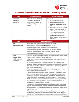 2010 AHA Guidelines for CPR and ECC Summary Table

                                   Topic                    2005 Guidelines                         2010 Guidelines
                         Systematic                •   -B-C-D: Airway, Breathing,
                                                      A                                    •  1-2-3-4
                         Approach:                    Circulation, Defibrillation             1. Check responsiveness.
                         BLS Survey                •   Look, listen, and feel” for
                                                      “                                       2. Activate the emergency
                                                      breathing and give 2 rescue                response system and get an
                                                      breaths                                    AED.
                                                                                              3. Circulation: Check the carotid
                                                                                                 pulse. If you cannot detect a
                                                                                                 pulse within 10 seconds, start
                                                                                                 CPR, beginning with chest
                                                                                                 compressions, immediately.
                                                                                              4. Defibrillation: If indicated,
                                                                                                 deliver a shock with an AED or
                                                                                                 defibrillator.

                                   Topic                                         2010 Guidelines
                         BLS:                      •  A rate of at least 100 chest compressions per minute
                         High-Quality CPR          •  A compression depth of at least 2 inches in adults
                                                   •  Allowing complete chest recoil after each compression
                                                   •  Minimizing interruptions in compressions (10 seconds or less)
                                                   •  Switching providers about every 2 minutes to avoid fatigue
                                                   •  Avoiding excessive ventilation
                         ACLS:                     •   he 2010 AHA Guidelines for CPR and ECC simplifies the Cardiac Arrest
                                                      T
                         Cardiac Arrest               Alogorithm and includes a circular algorithm.
                         and Bradycardia           •   he priority is the 2-minute continuous period of high-quality CPR and
                                                      T
                         Algorithms                   defibrillation.
                                                   •   ll advanced interventions—including IV access, drug delivery, and
                                                      A
                                                      advanced airways—should not interrupt chest compressions and shocks.  
                                                      Rather, they should be performed or administered strategically after the
                                                      brief pause for defibrillation.
                                                   •   hese actions continue until ROSC, when healthcare providers initiate
                                                      T
                                                      post–cardiac arrest care protocols.
                                                   •   uring cardiac arrest, providers should administer a vasopressor every
                                                      D
                                                      3 to 5 minutes. Epinephrine is commonly used, although vasopressin
                                                      can replace the first or second dose of epinephrine. Regardless of the
                                                      vasopressor given, one should be administered every 3 to 5 minutes.
                                                      ACLS providers should administer amiodarone for refractory VF and VT.
                                                   •   he American Heart Association no longer recommends atropine for
                                                      T
                                                      routine use in managing PEA or asystole.
                                                   •   or treatment of undifferentiated wide-complex tachycardia with regular
                                                      F
                                                      rhythm, ACLS providers can consider adenosine in the initial treatment.
                                                   •   tropine remains the first-line treatment for all symptomatic bradycardias,
                                                      A
                                                      regardless of type.
                                                   •   or symptomatic bradycardia, the American Heart Association now
                                                      F
                                                      recommends IV infusion of chronotropic agents as an equally effective
                                                      alternative to external transcutaneous pacing when atropine is ineffective.

                        © 2011 American Heart Association                                                                (continued)




90-1011_ACLS_Part5_Appendix_B.indd 153                                                                                                 1/22/11 11:36 AM
 