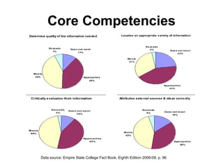 Information Interaction In any form Independent of platform / tool Requires: Context & content evaluation Information ethics  Critical thinking & problem solving 