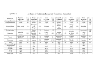 Apêndice G
Preparação
Segunda
(08/12/08)
Kcal p/
100g
Terça
(09/12/08)
Kcal p/
100g
Sexta
(11/12/08)
Kcal p/
100g
Segunda
(13/04/09)
Kcal p/
100g
Terça
(14/04/09)
Kcal p/
100g
Sexta
(17/04/09)
Kcal p/
100g
Acompanhamento Arroz 160 Arroz 147 Arroz 157 Arroz 143 Arroz 152 Arroz 156
Acompanhamento Feijão 107 Feijão 118 Feijão 118 Feijão 77 Feijão 89 Feijão 106
Prato principal Carne cozida 111
Estrogono
fe de
frango
110 Feijoada 155
Carne
moída
com
cenoura
146
Frango
com
batatas
189 Feijoada
154
Prato principal Batata
“sautê” e
Farofa de
banana
70 Omelete 192 Hambúrguer 232
Guarnição
Farofa de
banana
281 281
Couve
virada
225
Quibebe
de abóbora
43
Macarrão
ao alho e
óleo
175
Couve
virada
349
Salada
Acelga com
beterraba
35
Acelga +
pepino
14
Tomate e
cebola
25
Repolho e
tomate
16
Alface e
pepino
11
Tomate e
cebola
16
Sobremesa paçoca 500 paçoca 500
Laranja e
paçoca
45/500
Pudim de
leite
404 Mamão 45 Laranja
45
Suco Suco 30 Suco 30 Suco 30 Suco 30 Suco 30 Suco 30
Consumo médio (g) 1114 931 800 582 541 536
Consumo médio
(Kcal)
1723 1342 1527 713 811
888
% CHO 64,4 68,2 67,4 62,9 57,6 64,6
%Ptn 17,6 18,6 12,9 19,5 16,6 14,3
%Lip 18,1 13,2 19,8 17,6 25,8 21,1
Sódio (mg) 3865 3576 2939 2435 1848 2122
Avaliação do Cardápio do Restaurante Comunitário - Samambaia
 