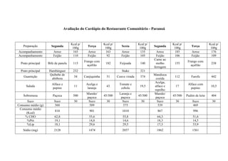 Preparação Segunda
Kcal p/
100g
Terça
Kcal p/
100g
Sexta
Kcal p/
100g
Segunda
Kcal p/
100g
Terça
Kcal p/
100g
Acompanhamento Arroz 165 Arroz 163 Arroz 135 Arroz 185 Arroz 176
Acompanhamento Feijão 110 Feijão 92 Feijão 105 Feijão 106 Feijão 109
Prato principal Bife de panela 113
Frango com
açafrão
182 Feijoada 140
Carne ao
molho
ferrugem
155
Frango com
açafrão
238
Prato principal Hambúrguer 232 Stake 321
Guarnição
Quibebe de
abóbora
34 Canjiquinha 51 Couve virada 374
Mandioca
cozida
112 Farofa 442
Salada
Alface e
pepino
11
Acelga e
laranja
43
Tomate e
cebola
19,5
Acelga,
alface e
repolho
17
Alface com
pepino
10,5
Sobremesa Paçoca 500
Mamão/
paçoca
45/500
Laranja e
paçoca
45/500
Mamão/
paçoca
45/500 Pudim de leite 404
Suco Suco 30 Suco 30 Suco 30 Suco 30 Suco 30
Consumo médio (g) 560 509 575 539 469
Consumo médio
(Kcal)
818 901 1010 867 996
% CHO 62,8 55,6 55,8 64,3 51,6
%Ptn 19,1 14,8 14,6 18,3 14,5
%Lip 18,1 29,6 29,5 17,3 33,9
Sódio (mg) 2128 1474 2057 1862 1561
Avaliação do Cardápio do Restaurante Comunitário - Paranoá
 