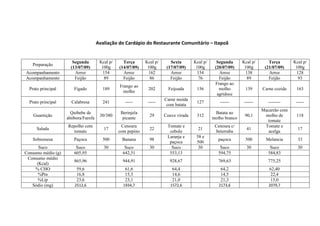 Preparação
Segunda
(13/07/09)
Kcal p/
100g
Terça
(14/07/09)
Kcal p/
100g
Sexta
(17/07/09)
Kcal p/
100g
Segunda
(20/07/09)
Kcal p/
100g
Terça
(21/07/09)
Kcal p/
100g
Acompanhamento Arroz 154 Arroz 162 Arroz 154 Arroz 138 Arroz 128
Acompanhamento Feijão 89 Feijão 86 Feijão 76 Feijão 89 Feijão 93
Prato principal Fígado 189
Frango ao
molho
202 Feijoada 156
Frango ao
molho
agridoce
139 Carne cozida 163
Prato principal Calabresa 241 ----- -----
Carne moída
com batata
127 ------ ------ -------- -----
Guarnição
Quibebe de
abóbora/Farofa
30/380
Berinjela
picante
29 Couve virada 312
Batata ao
molho branco
90,1
Macarrão com
molho de
tomate
118
Salada
Repolho com
tomate
17
Cenoura
com pepino
22
Tomate e
cebola
21
Cenoura c/
beterraba
41
Tomate e
acelga
17
Sobremesa Paçoca 500 Banana 98
Laranja e
paçoca
58 e
500
paçoca 500 Melancia 33
Suco Suco 30 Suco 30 Suco 30 Suco 30 Suco 30
Consumo médio (g) 605,95 642,51 553,13 594,75 584,83
Consumo médio
(Kcal)
865,96 944,91 928,67 769,63 775,25
% CHO 59,6 61,6 64,4 64,2 62,40
%Ptn 16,8 15,3 14,6 14,5 22,4
%Lip 23,6 23,1 21,0 21,3 15,0
Sódio (mg) 2512,6 1934,7 1572,6 2173,6 2079,7
Avaliação do Cardápio do Restaurante Comunitário - ItapoãAvaliação do Cardápio do Restaurante Comunitário – Itapoã
 